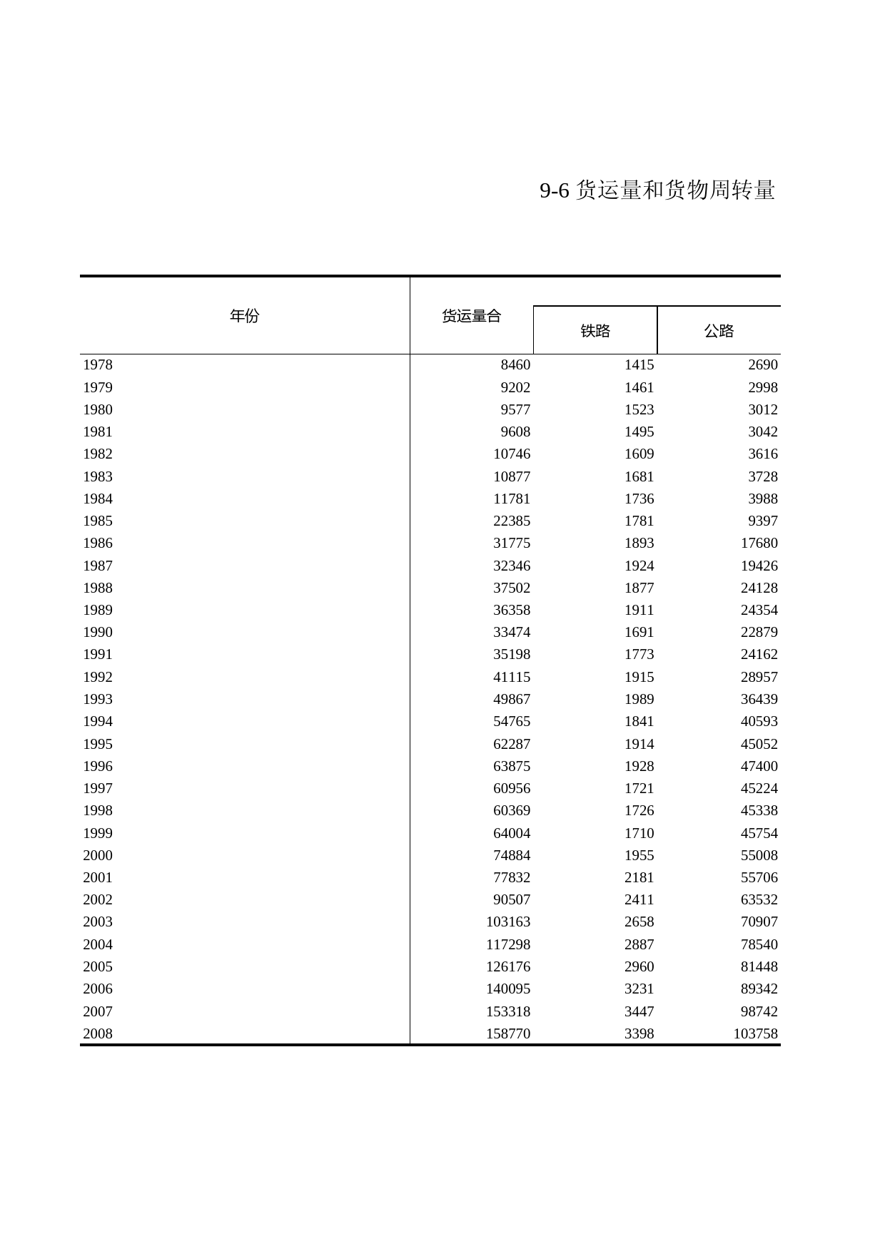 浙江统计年鉴2009年 9-6 货运量和货物周转量（1978-2008年）_第1页