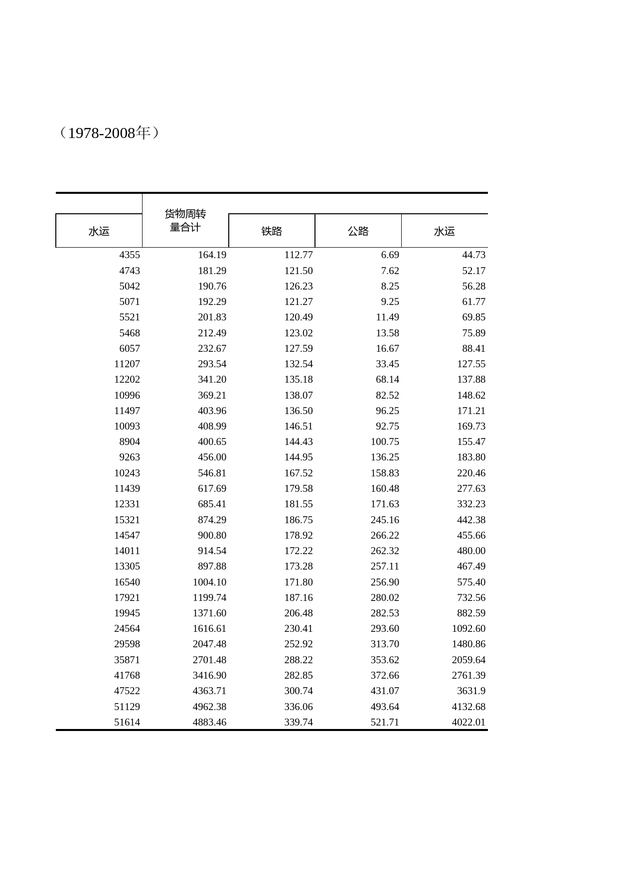 浙江统计年鉴2009年 9-6 货运量和货物周转量（1978-2008年）_第2页