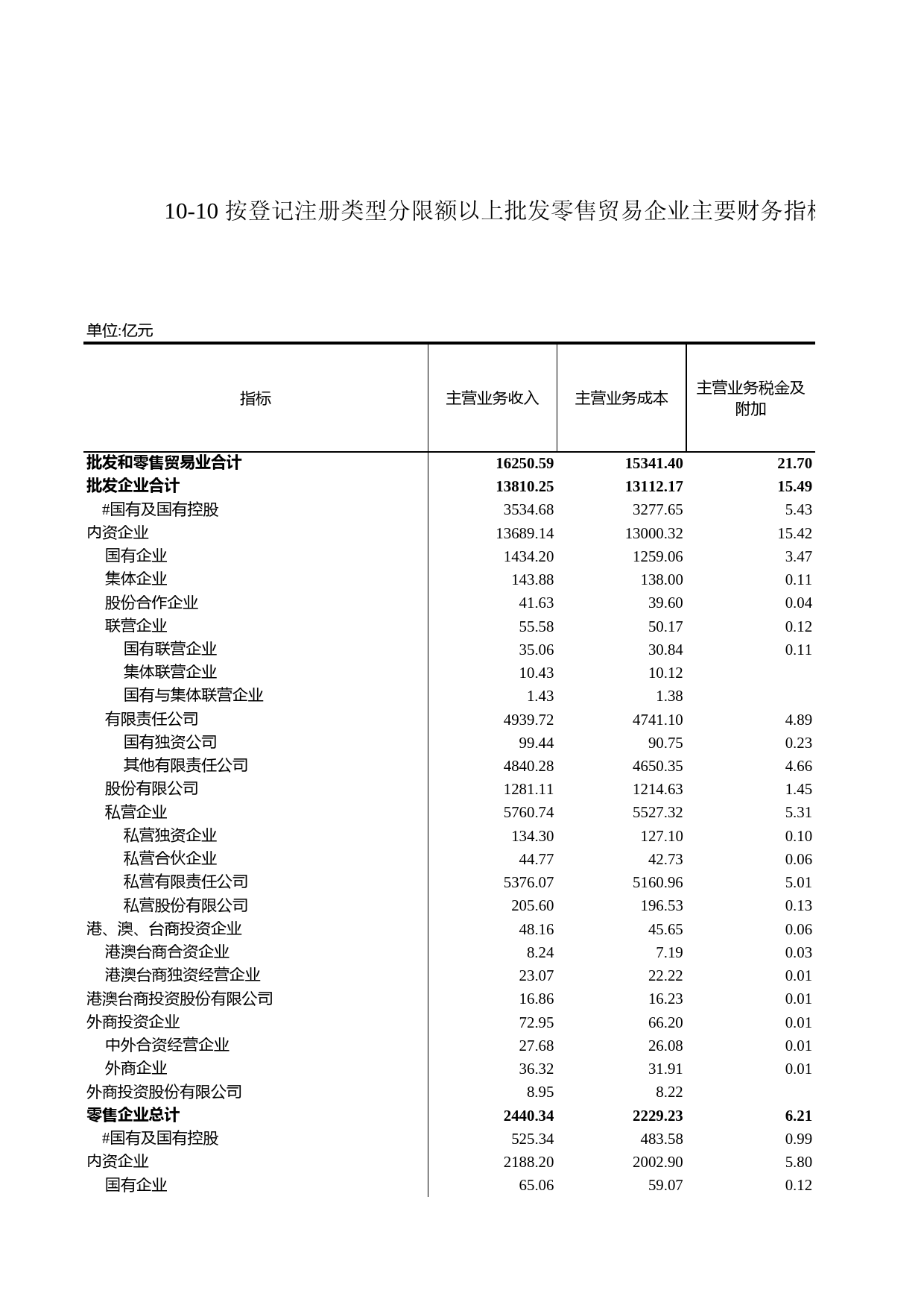 浙江统计年鉴2009年 10-10 按登记注册类型分限额以上批发零售贸易企业主要财务指标情况(2008年)_第1页