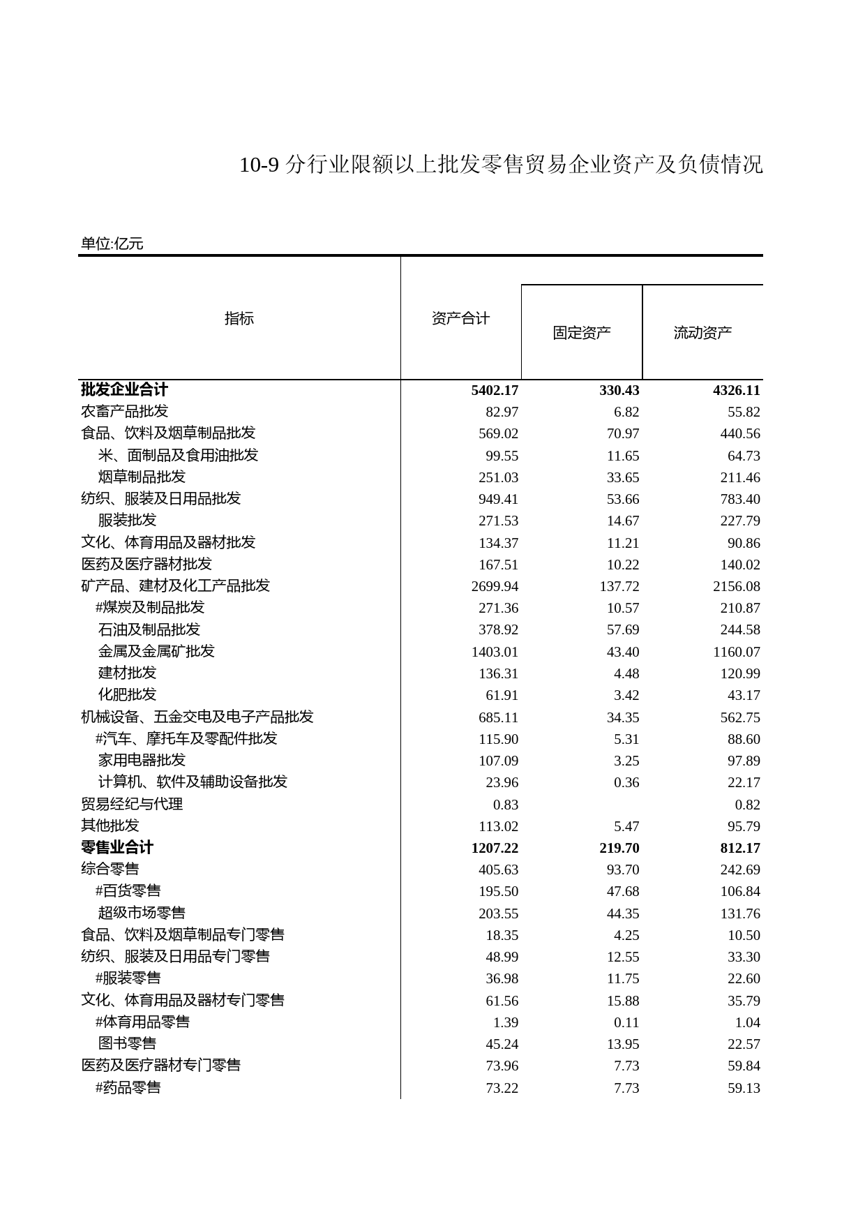 浙江统计年鉴2009年 10-9 分行业限额以上批发零售贸易企业资产及负债情况(2008年)_第1页