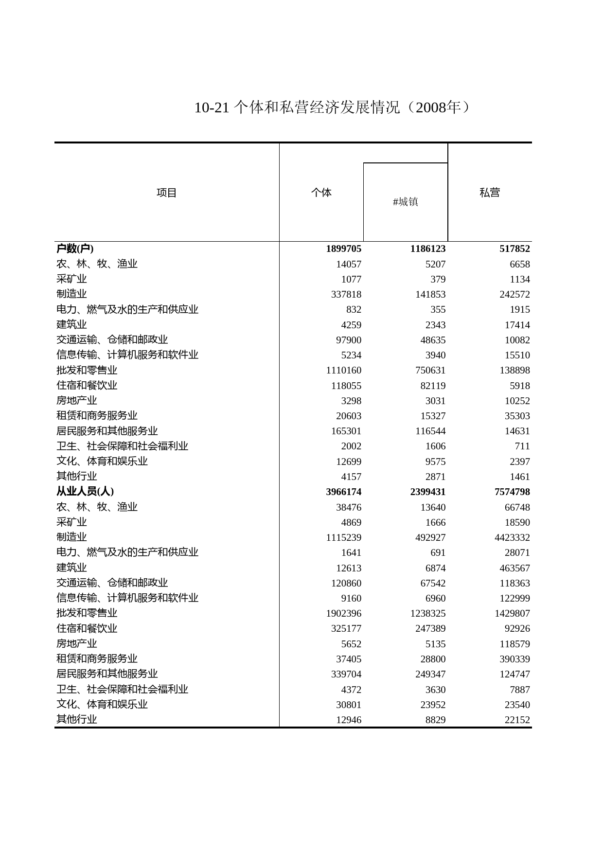 浙江统计年鉴2009年 10-21 个体和私营经济发展情况（2008年）_第1页