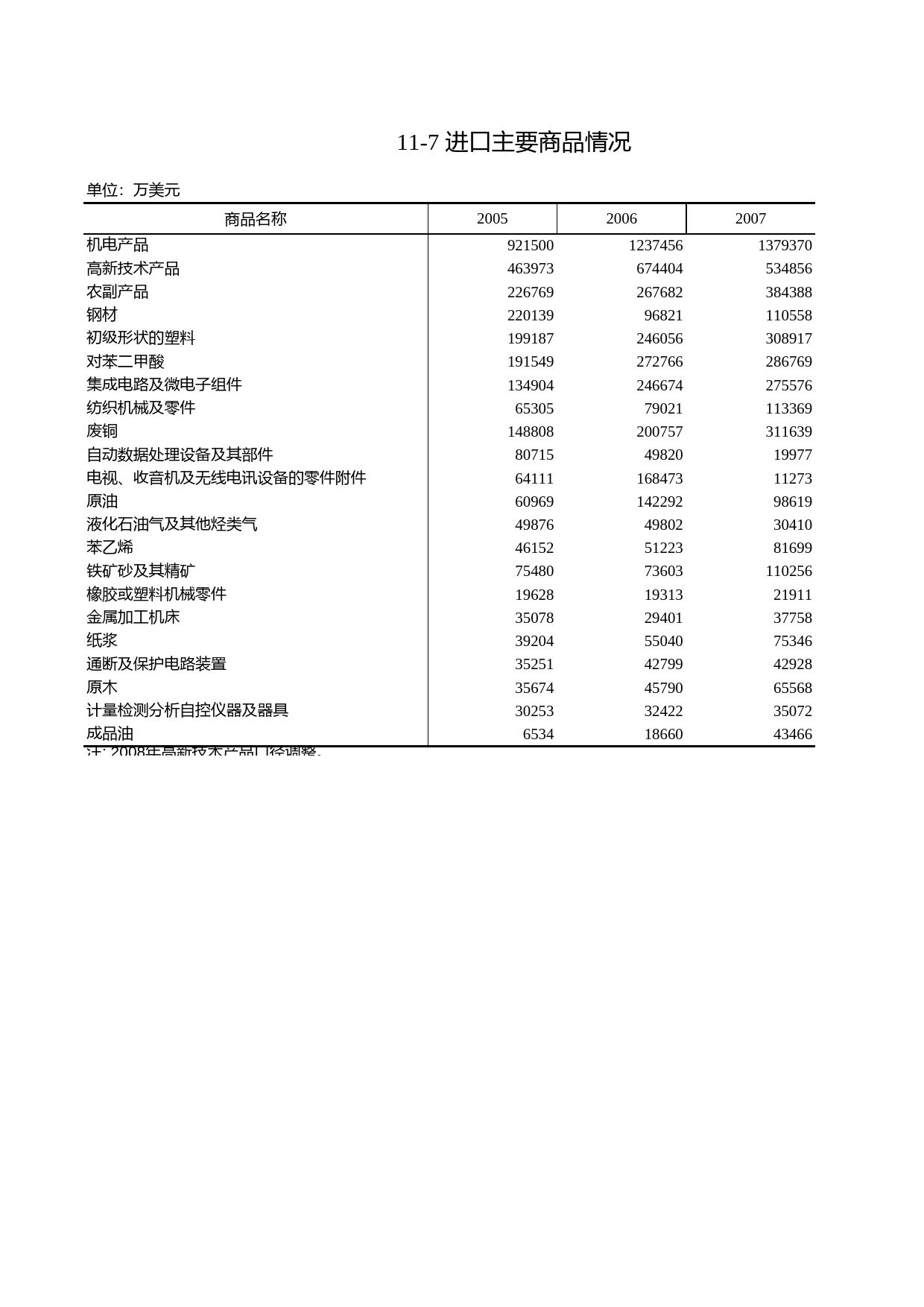 浙江统计年鉴2009年 11-7 进口主要商品情况_第1页
