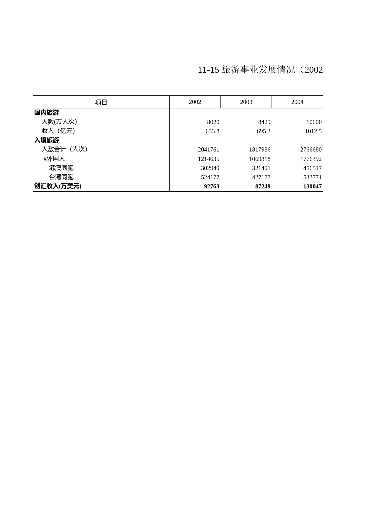 浙江统计年鉴2009年 11-15 旅游事业发展情况（2002-2008年）_第1页