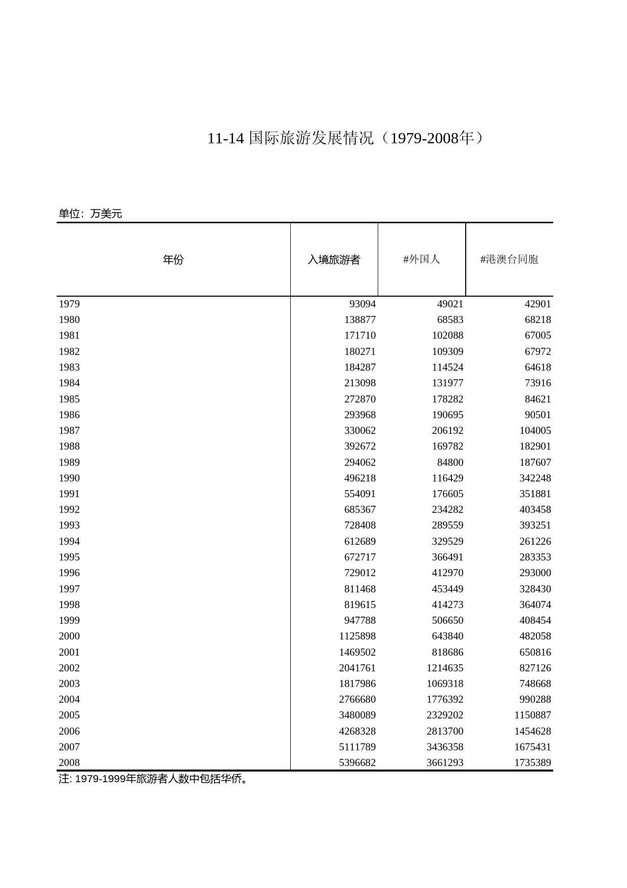 浙江统计年鉴2009年 11-14 国际旅游发展情况（1979-2008年）_第1页