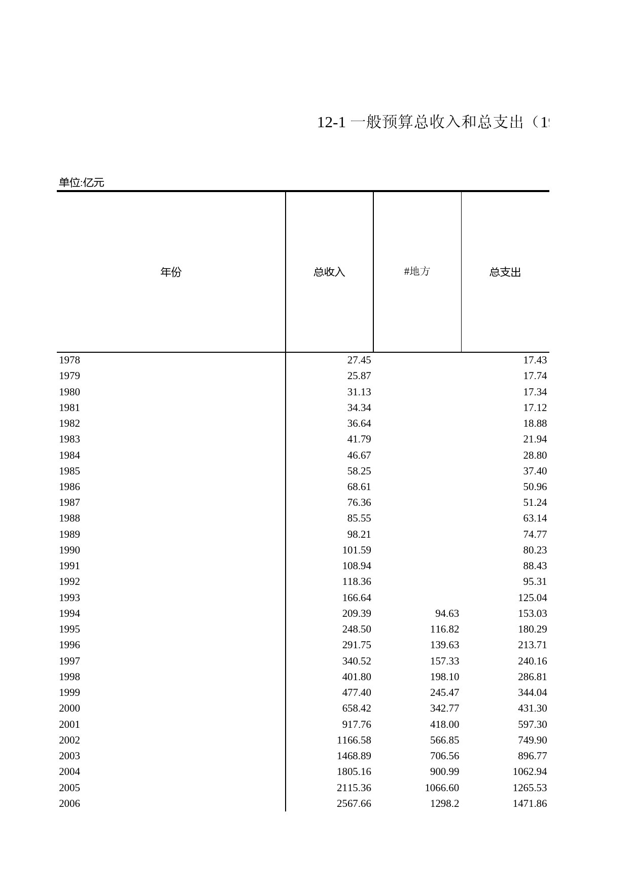 浙江统计年鉴2009年 12-1 一般预算总收入和总支出（1978-2008年）_第1页