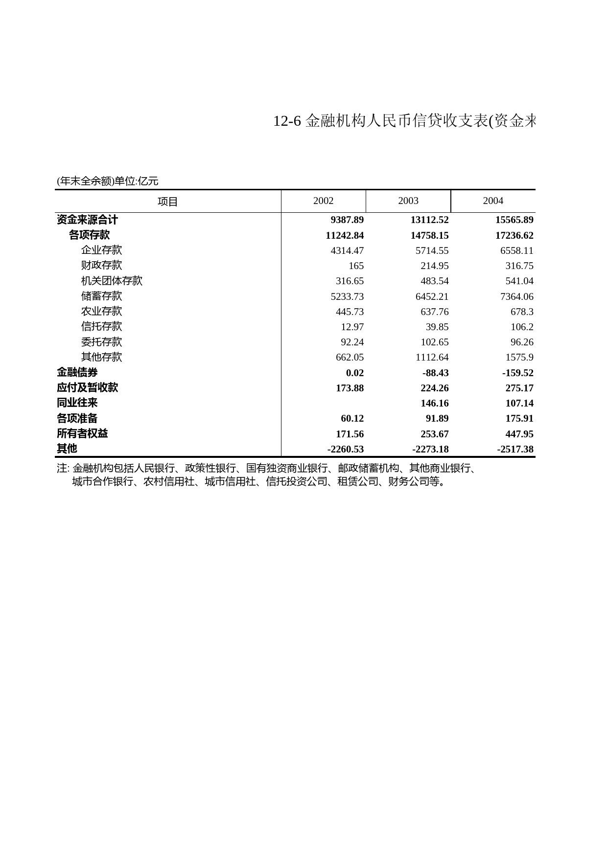 浙江统计年鉴2009年 12-6 金融机构人民币信贷收支表(资金来源，2002-2008年)_第1页