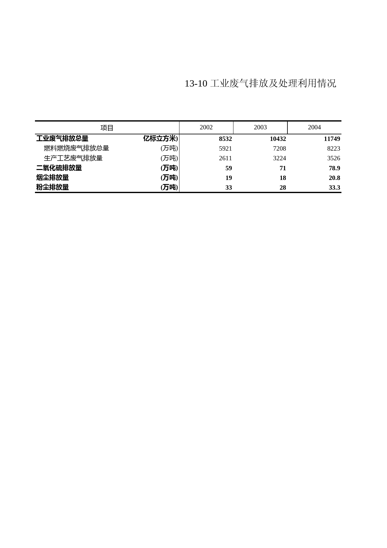 浙江统计年鉴2009年 13-10 工业废气排放及处理利用情况（2002-2008年）