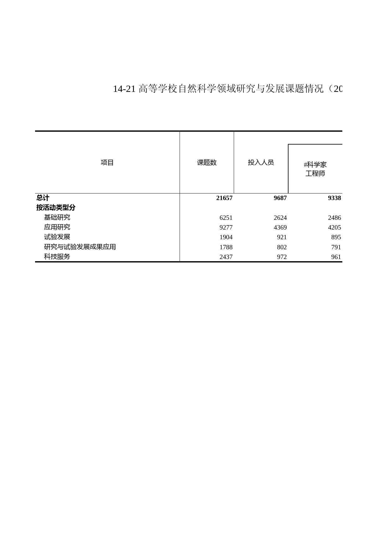 浙江统计年鉴2009年 14-21 高等学校自然科学领域研究与发展课题情况（2008年）_第1页