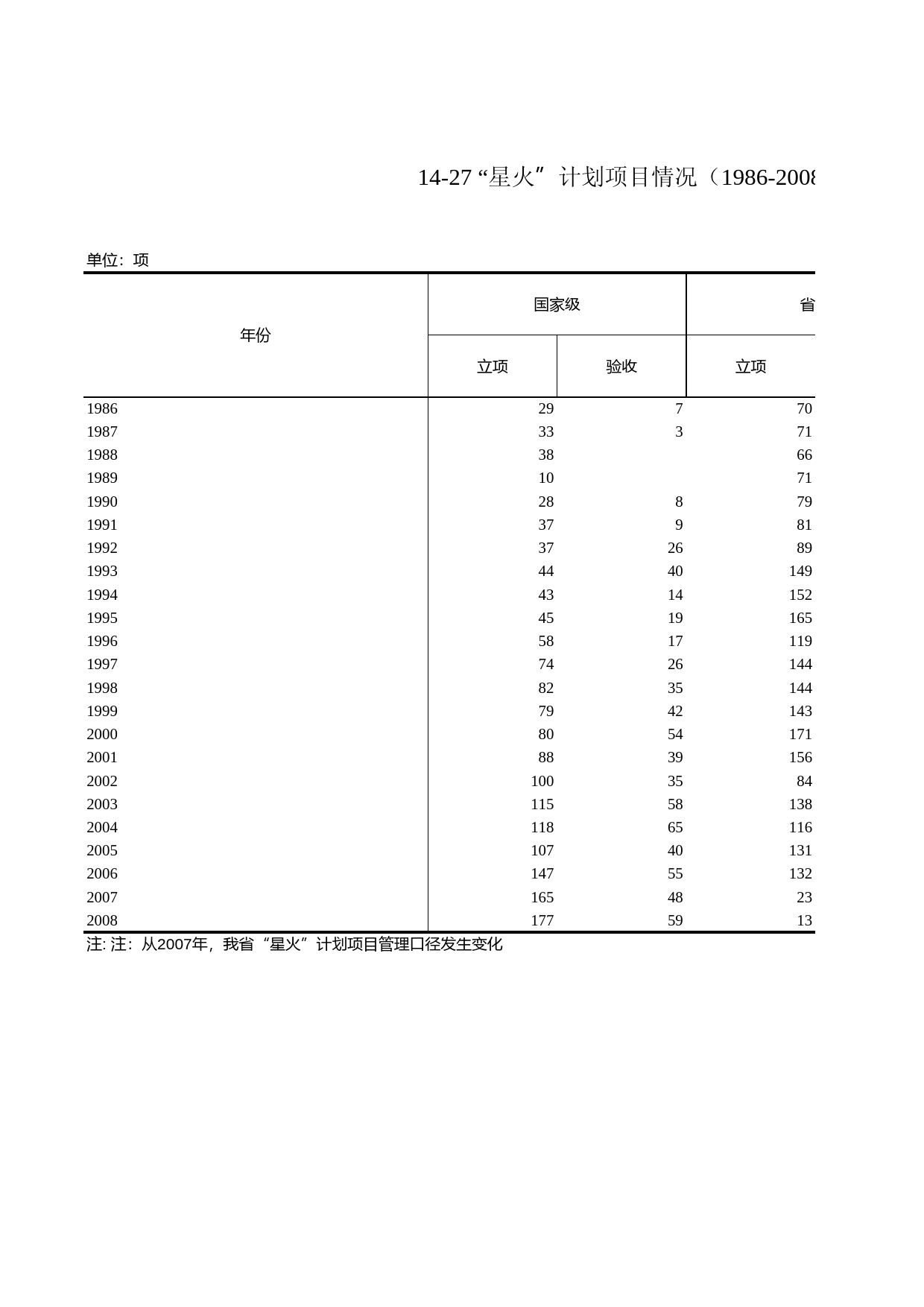 浙江统计年鉴2009年 14-27 “星火”计划项目情况（1986-2008年）_第1页
