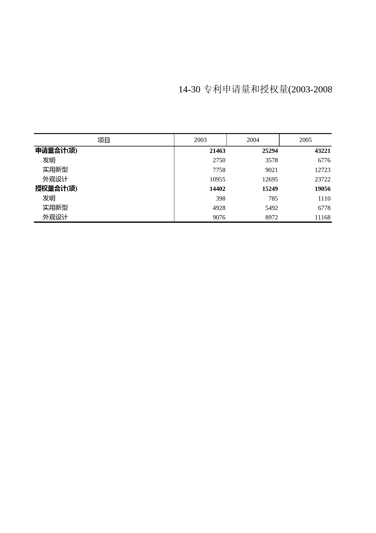 浙江统计年鉴2009年 14-30 专利申请量和授权量(2003-2008年)