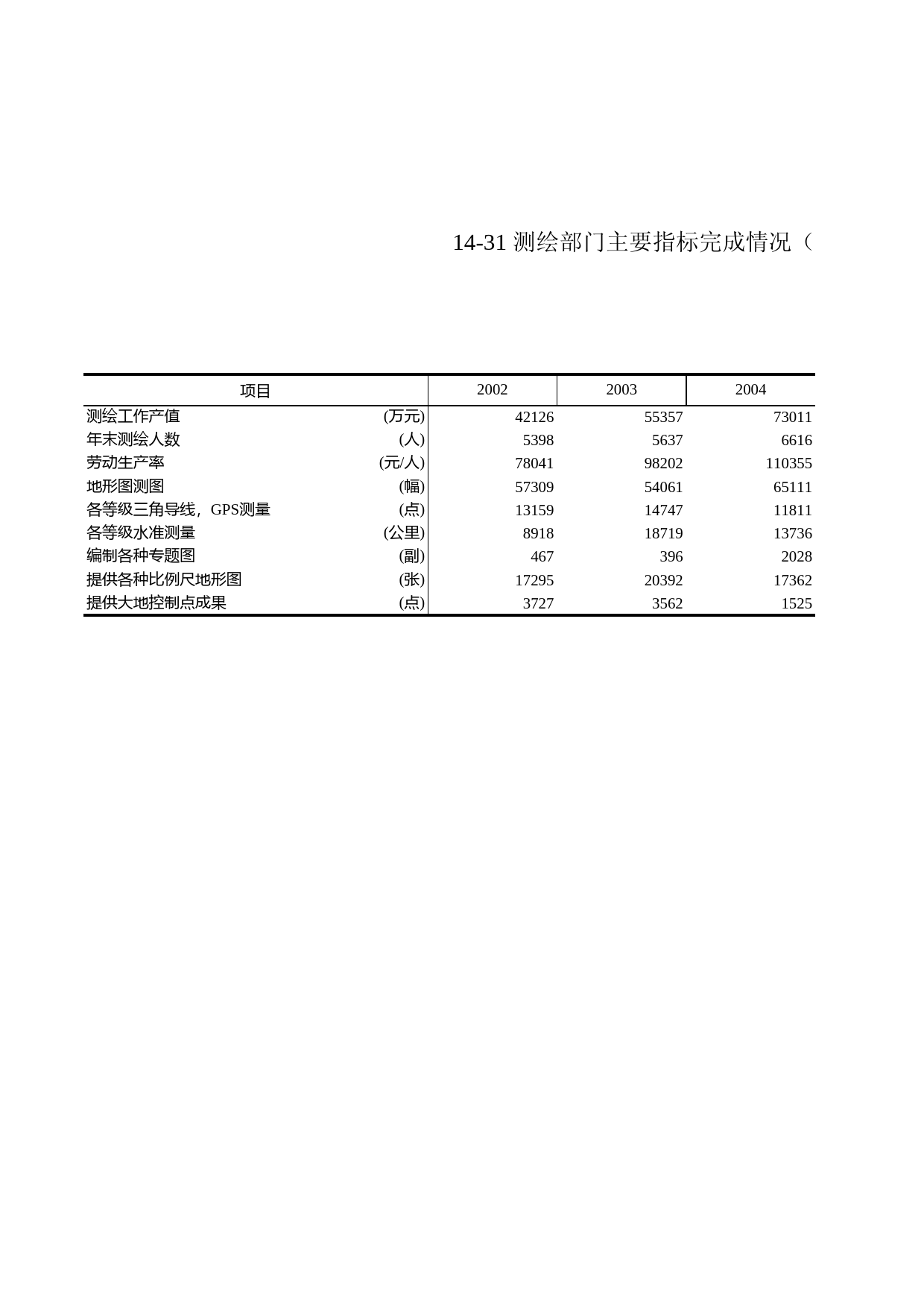 浙江统计年鉴2009年 14-31 测绘部门主要指标完成情况（2002-2008年）