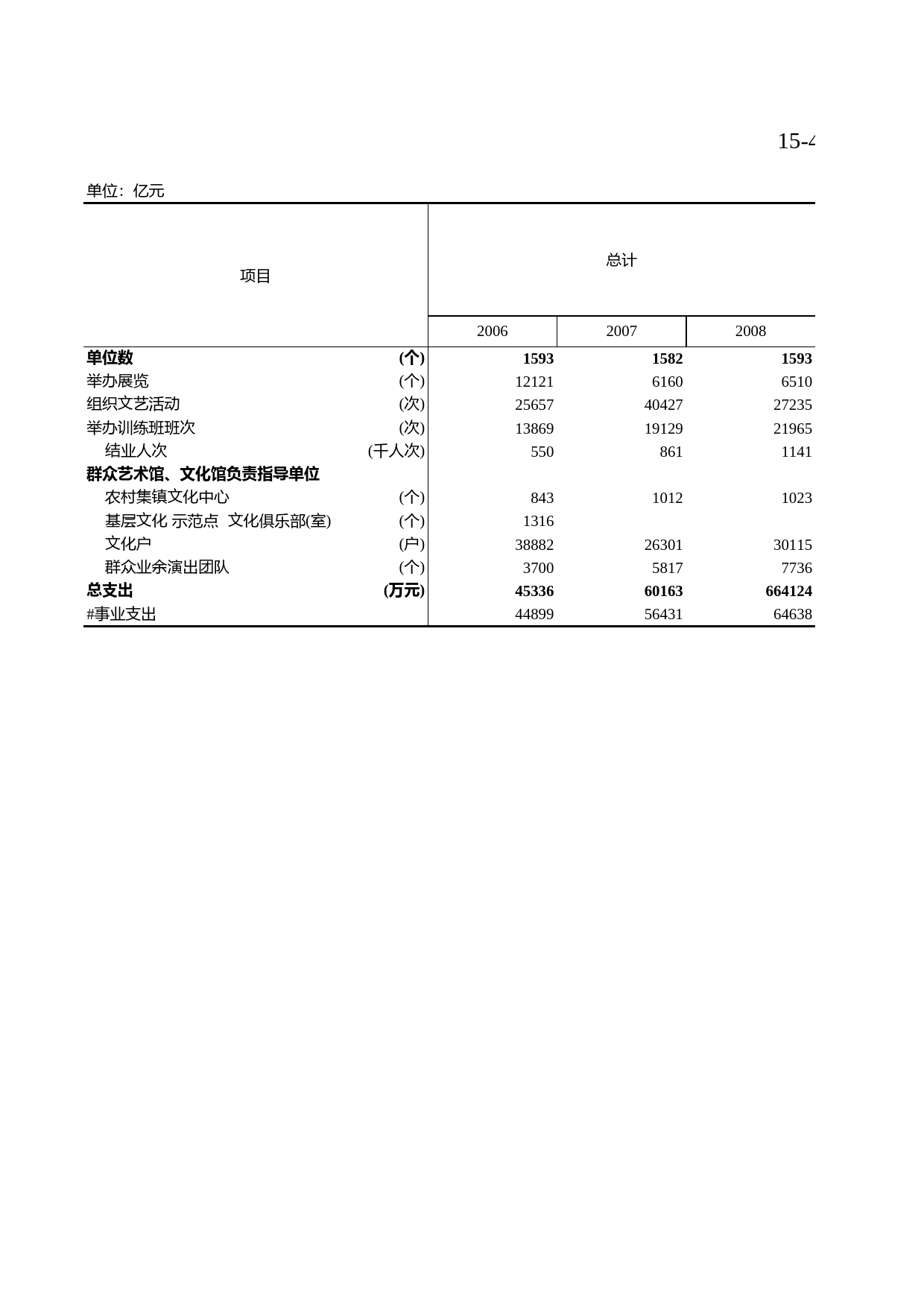 浙江统计年鉴2009年 15-4 群众艺术馆、文化馆(站)业务活动和经费情况_第1页