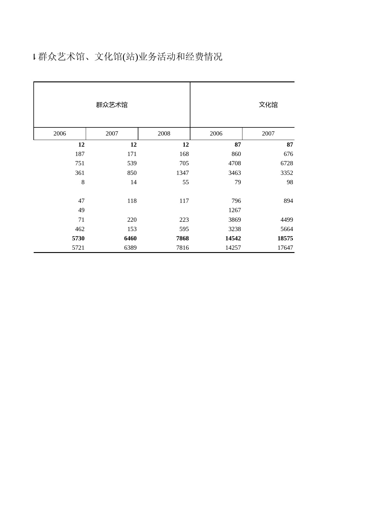 浙江统计年鉴2009年 15-4 群众艺术馆、文化馆(站)业务活动和经费情况_第2页