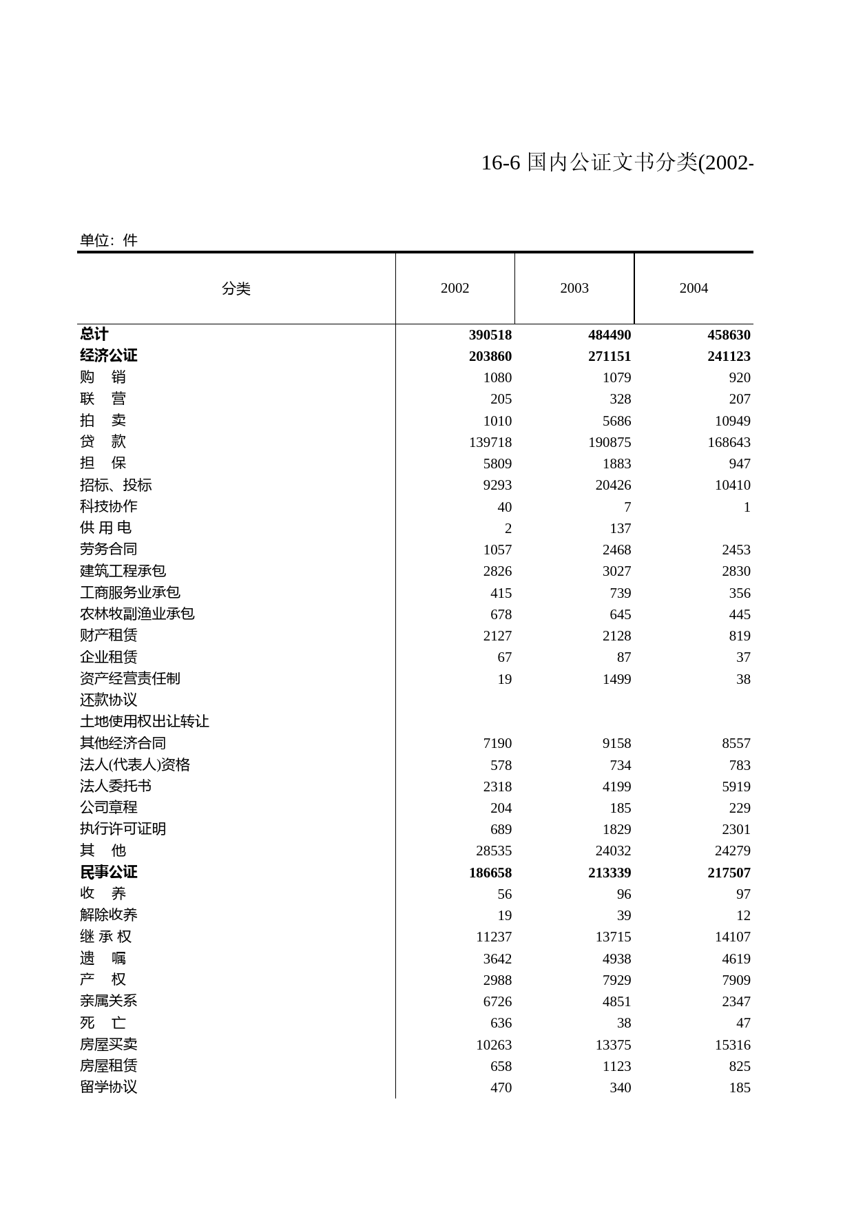 浙江统计年鉴2009年 16-6 国内公证文书分类(2002-2008年)_第1页
