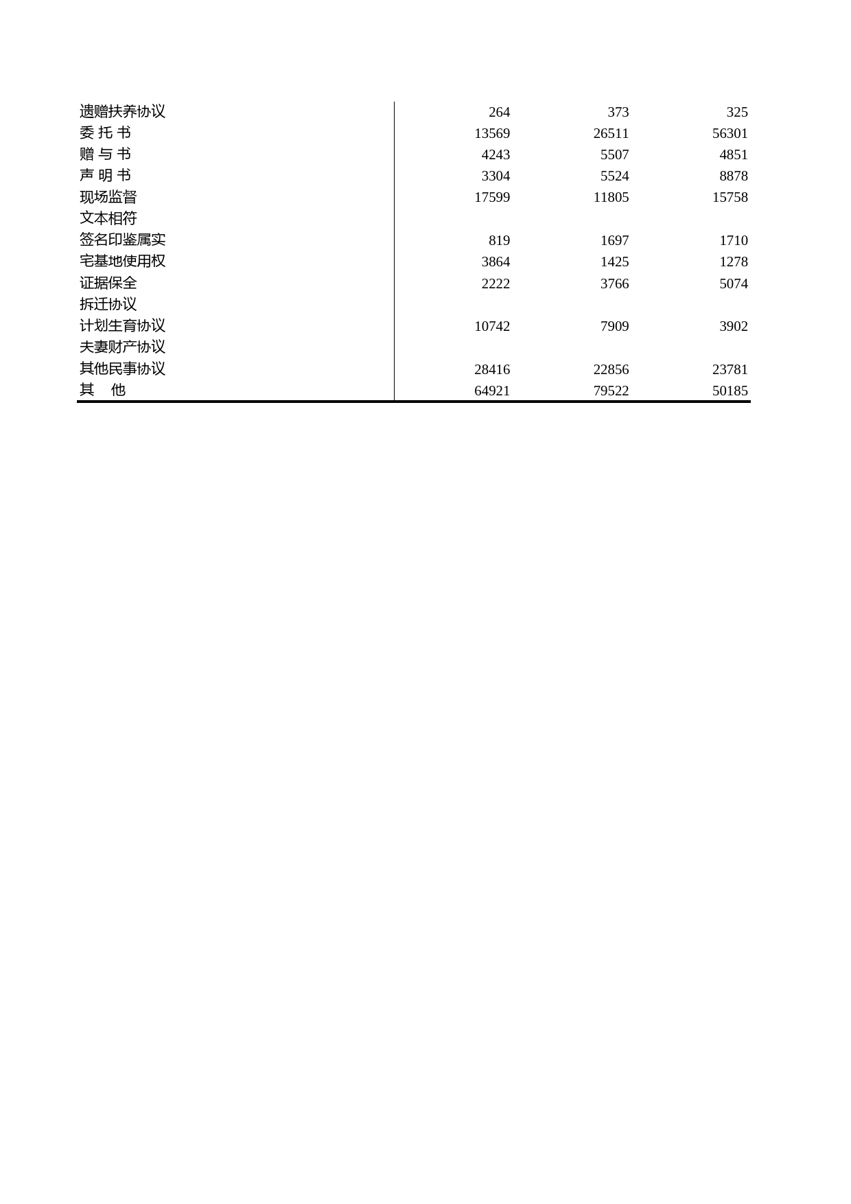 浙江统计年鉴2009年 16-6 国内公证文书分类(2002-2008年)_第2页