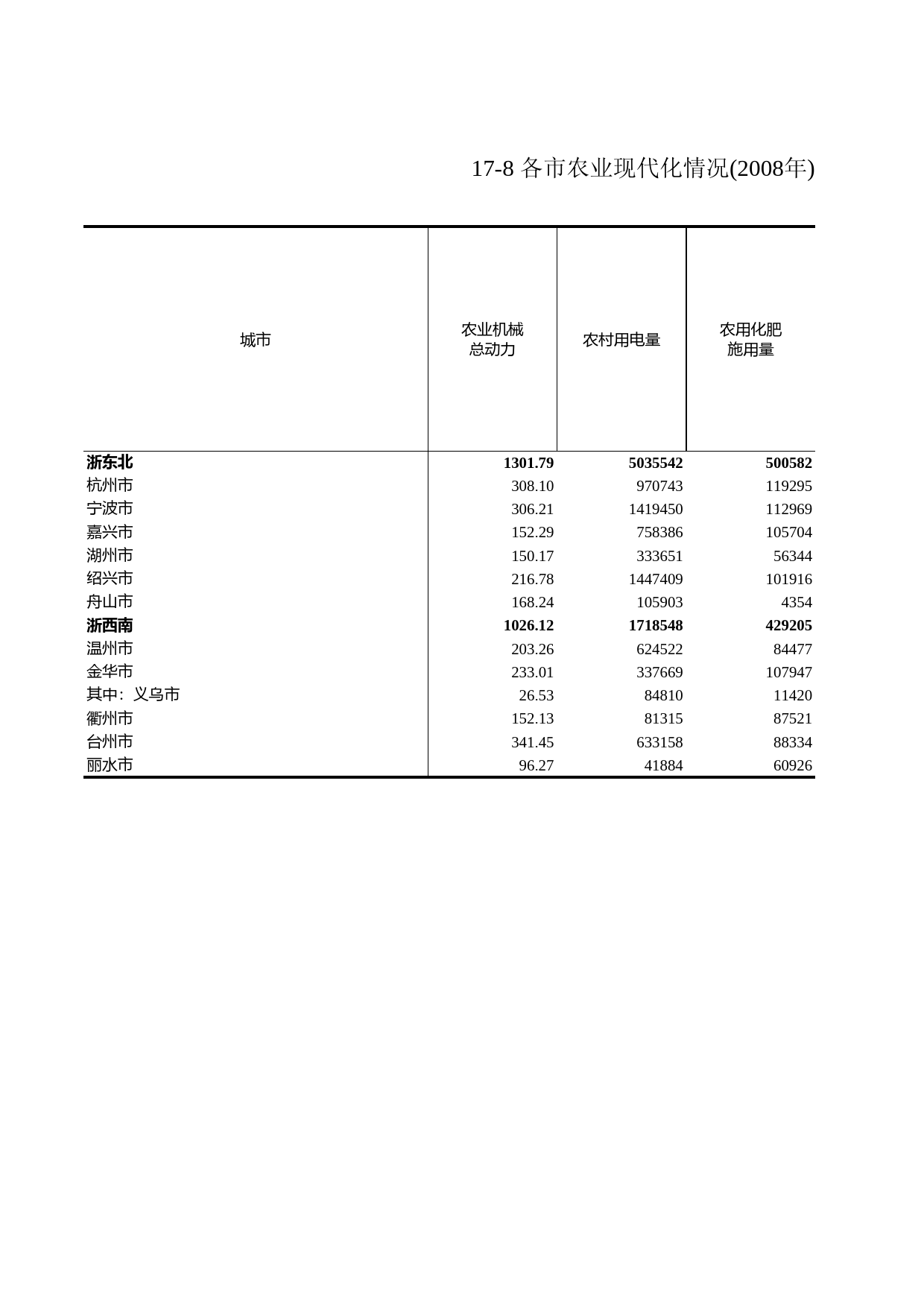 浙江统计年鉴2009年 17-8 各市农业现代化情况(2008年)_第1页