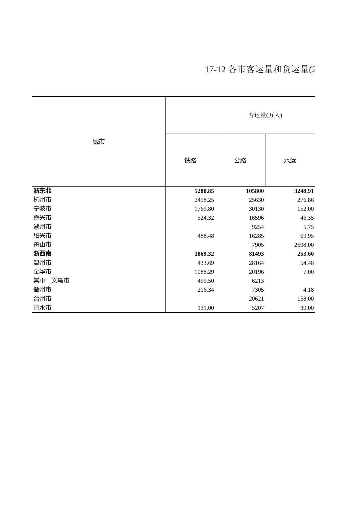 浙江统计年鉴2009年 17-12 各市客运量和货运量(2008年)_第1页