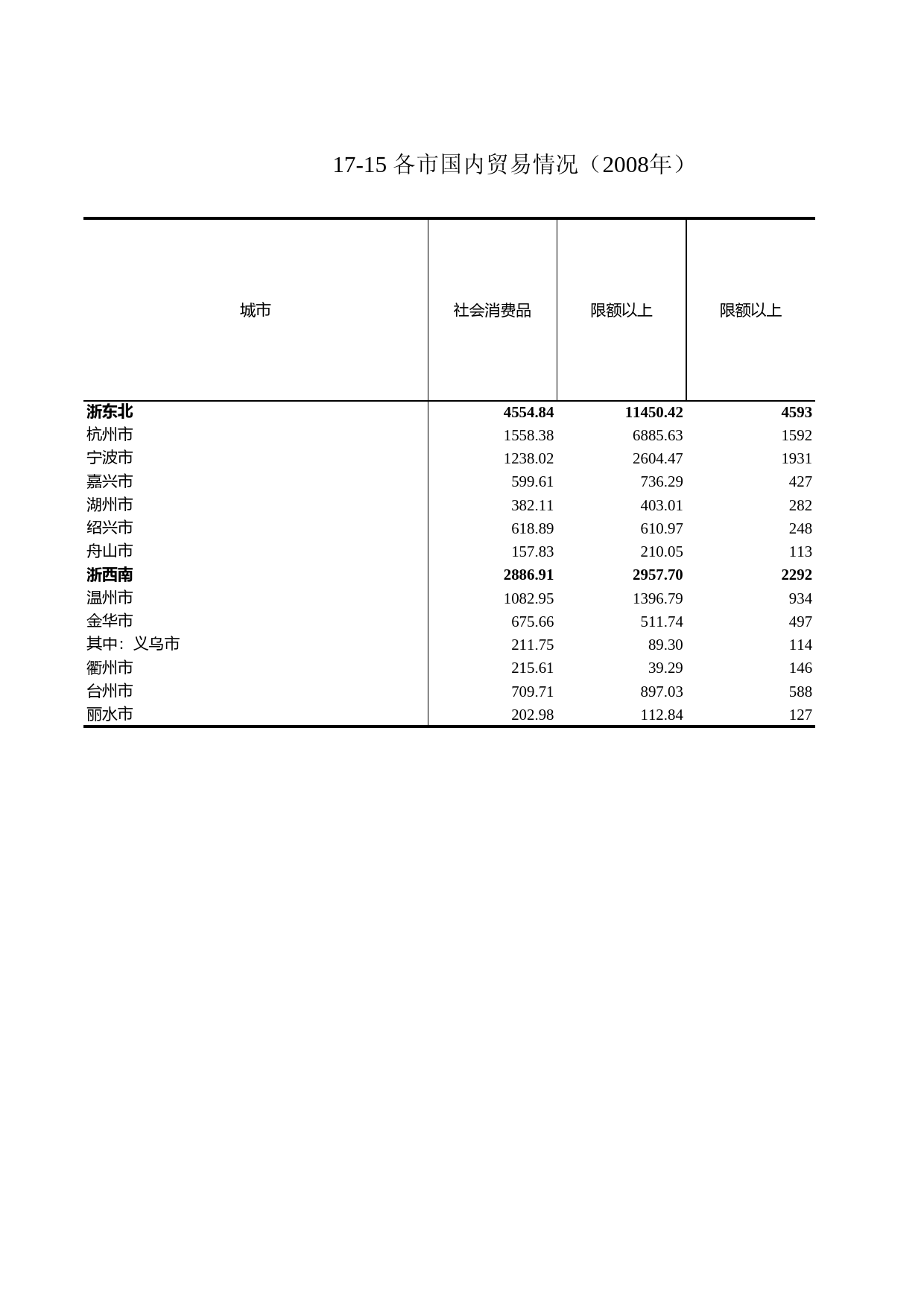浙江统计年鉴2009年 17-15 各市国内贸易情况（2008年）_第1页