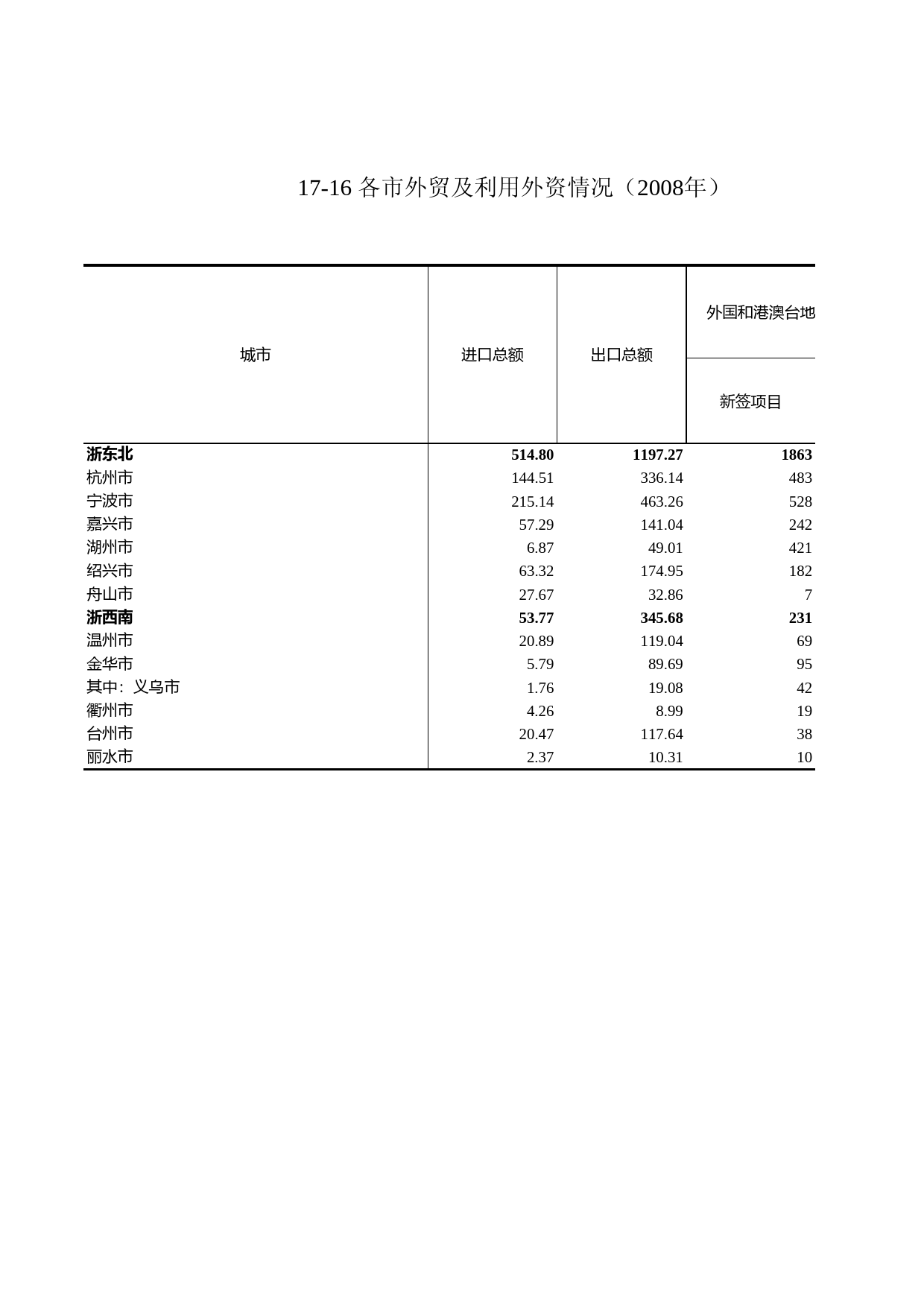 浙江统计年鉴2009年 17-16 各市外贸及利用外资情况（2008年）_第1页