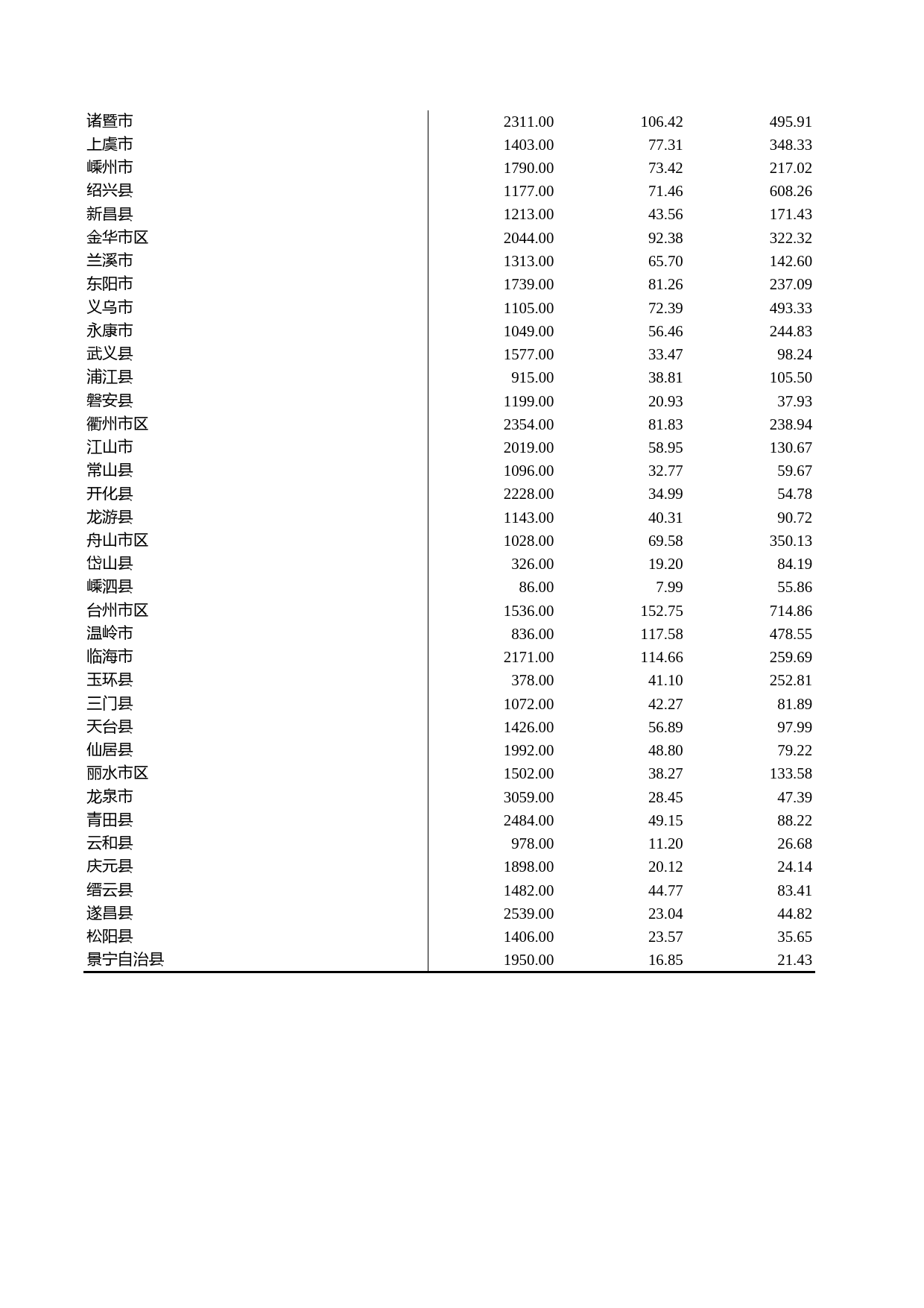 浙江统计年鉴2009年 17-24 各市、县国民经济主要指标(2008年)_第2页