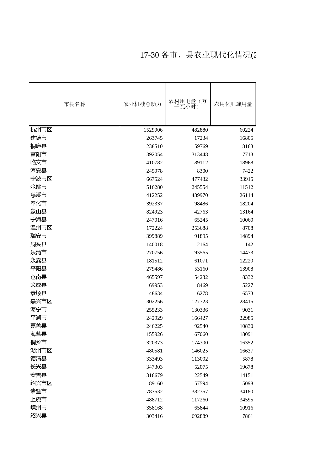 浙江统计年鉴2009年 17-30 各市、县农业现代化情况(2008年)_第1页