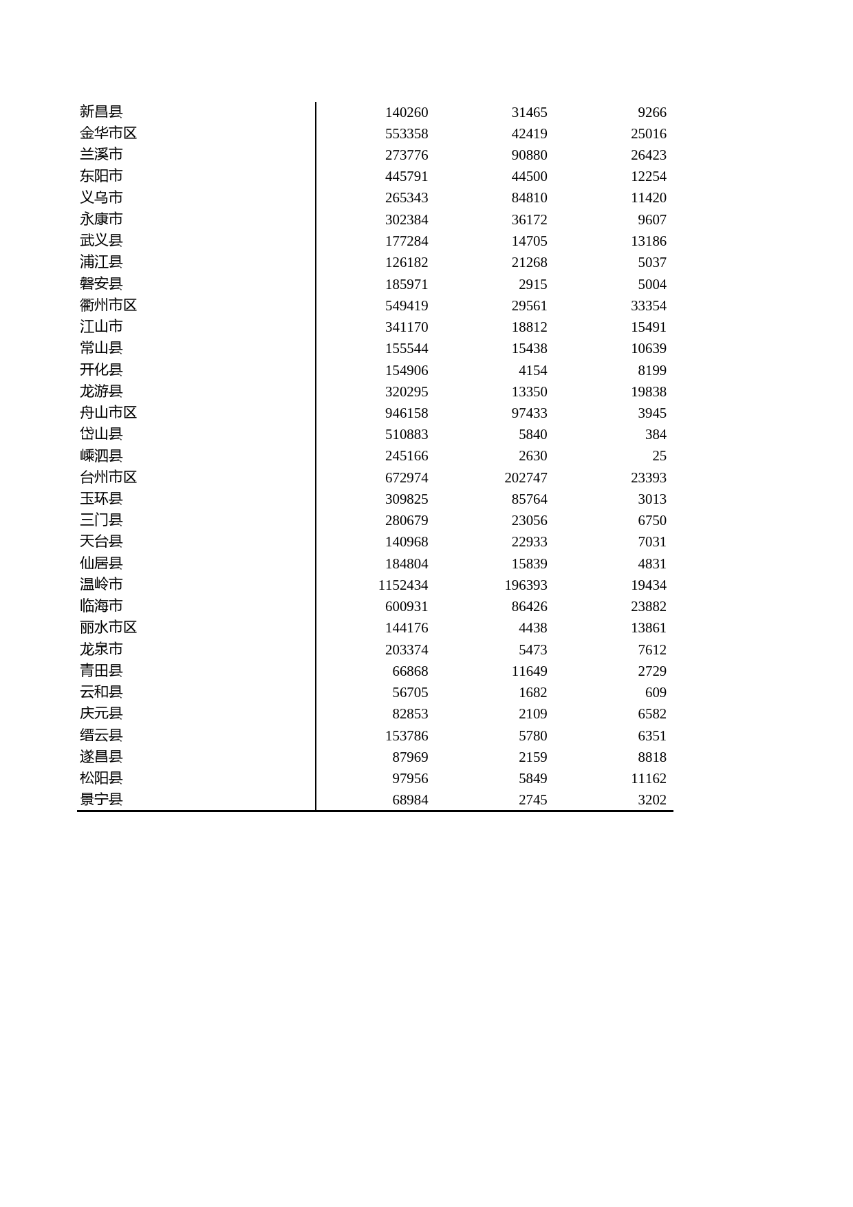 浙江统计年鉴2009年 17-30 各市、县农业现代化情况(2008年)_第2页