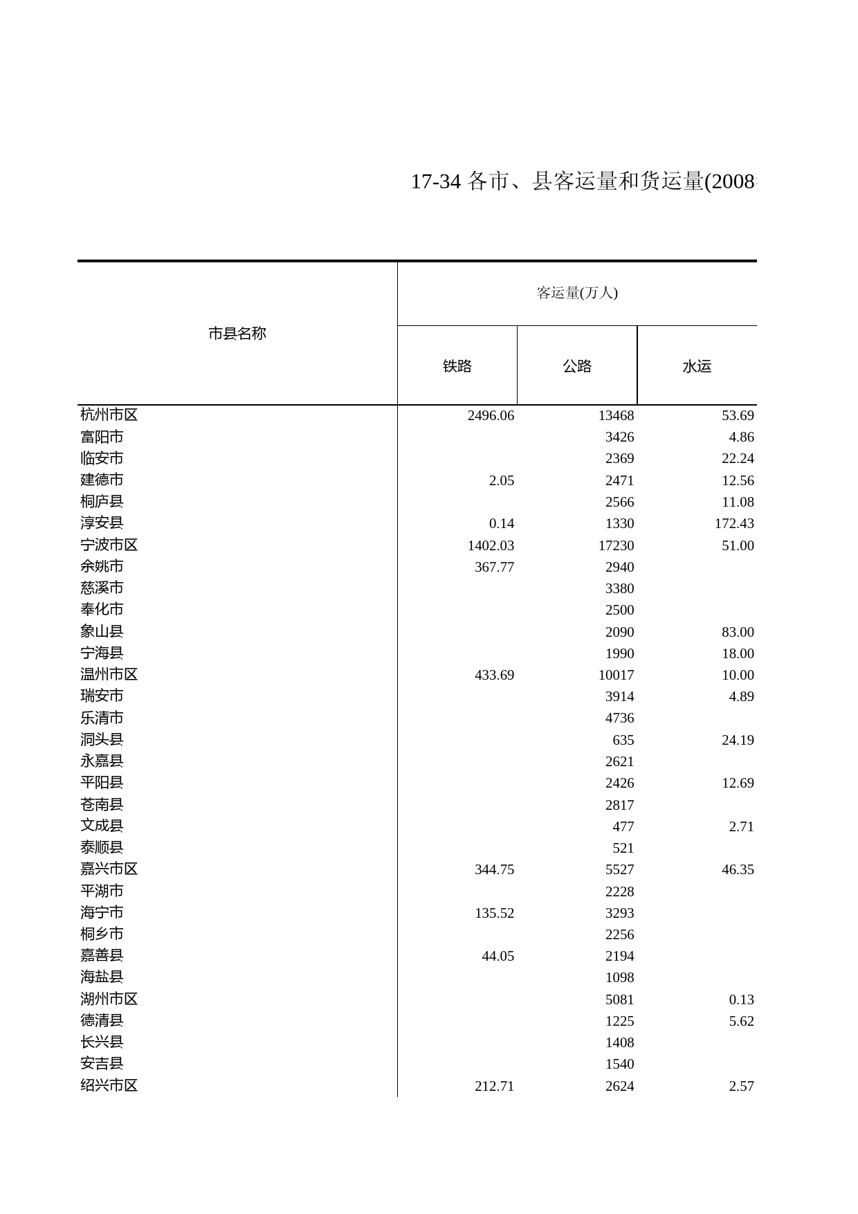 浙江统计年鉴2009年 17-34 各市、县客运量和货运量(2008年)_第1页