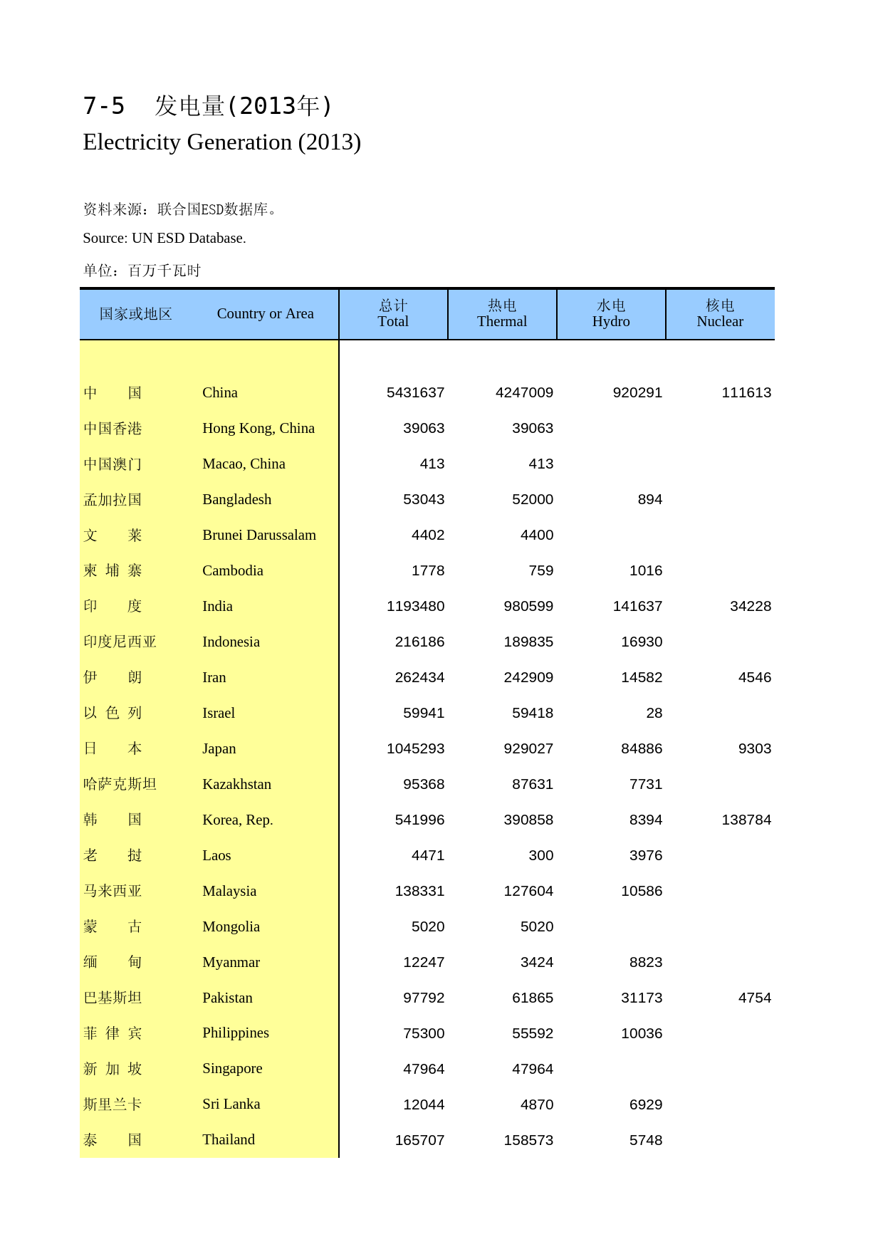 国际统计年鉴2016_ 0705_第1页