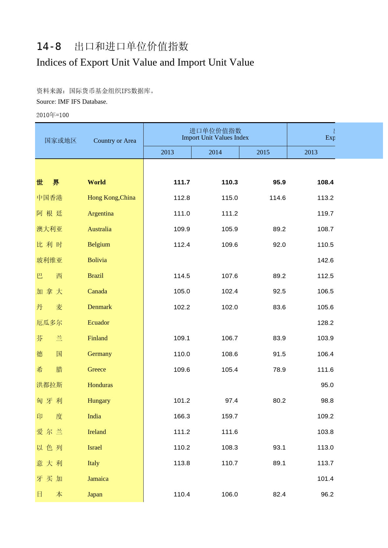 国际统计年鉴2016_ 1408_第1页