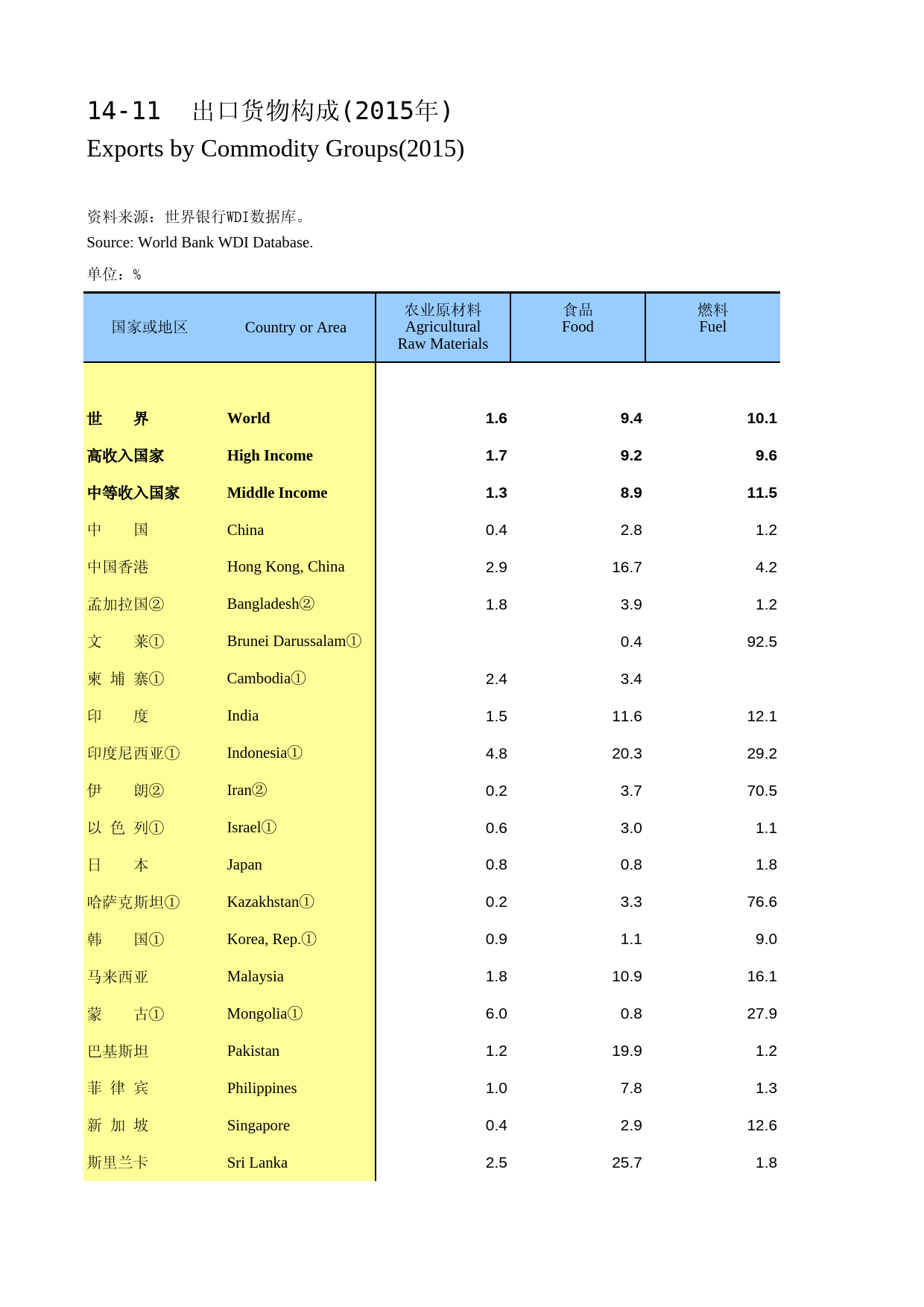 国际统计年鉴2016_ 1411_第1页