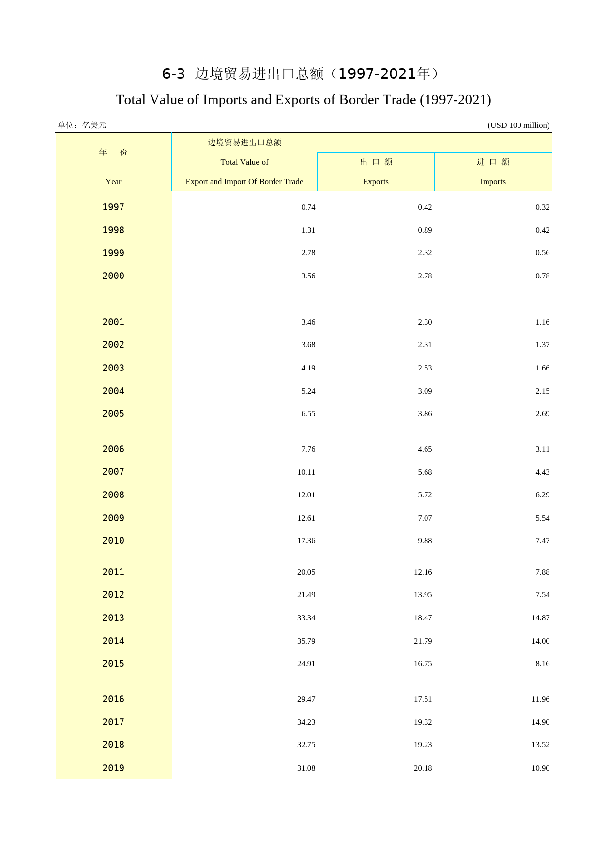 2022年云南统计年鉴_ 6-3