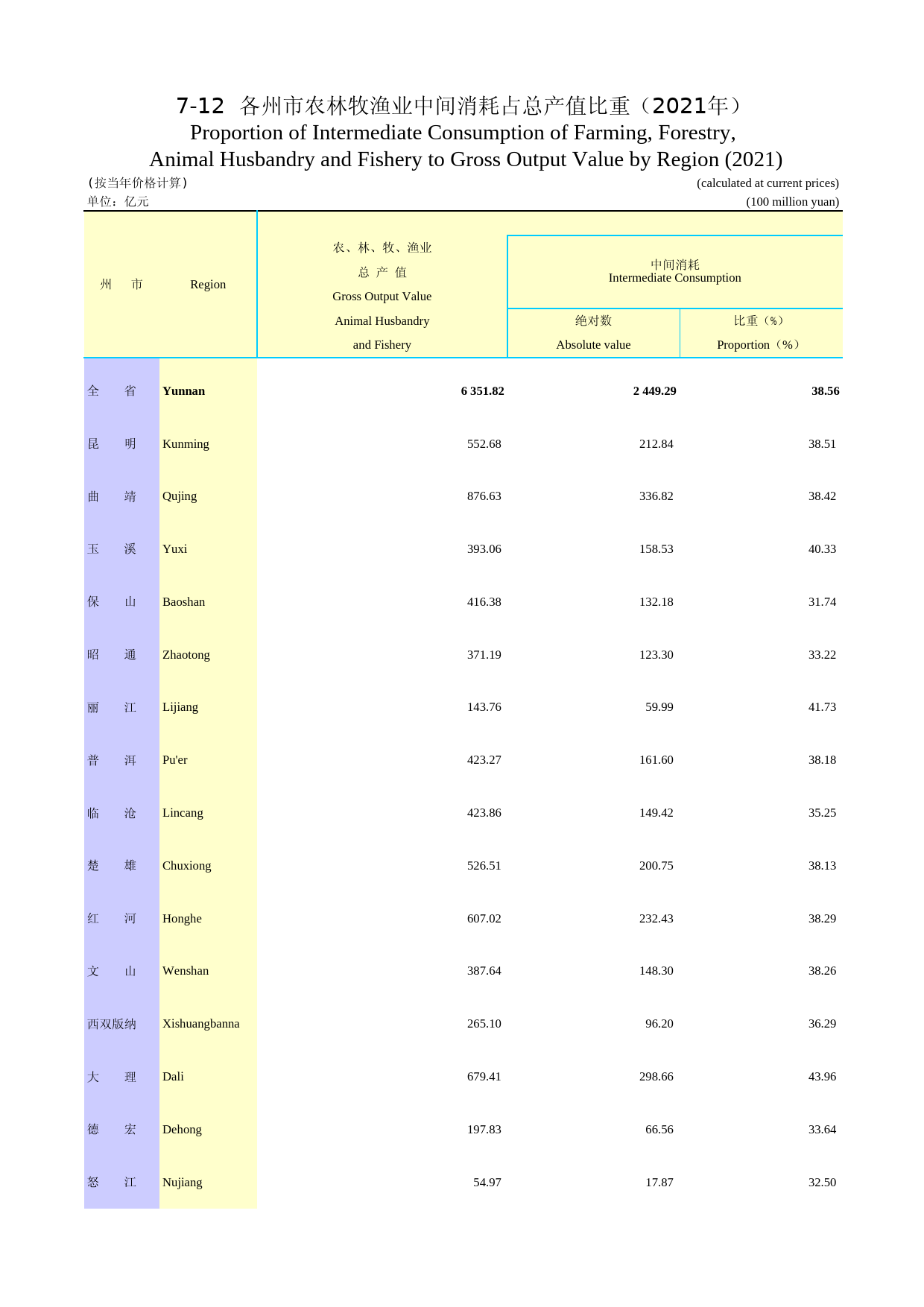 2022年云南统计年鉴_ 7-12