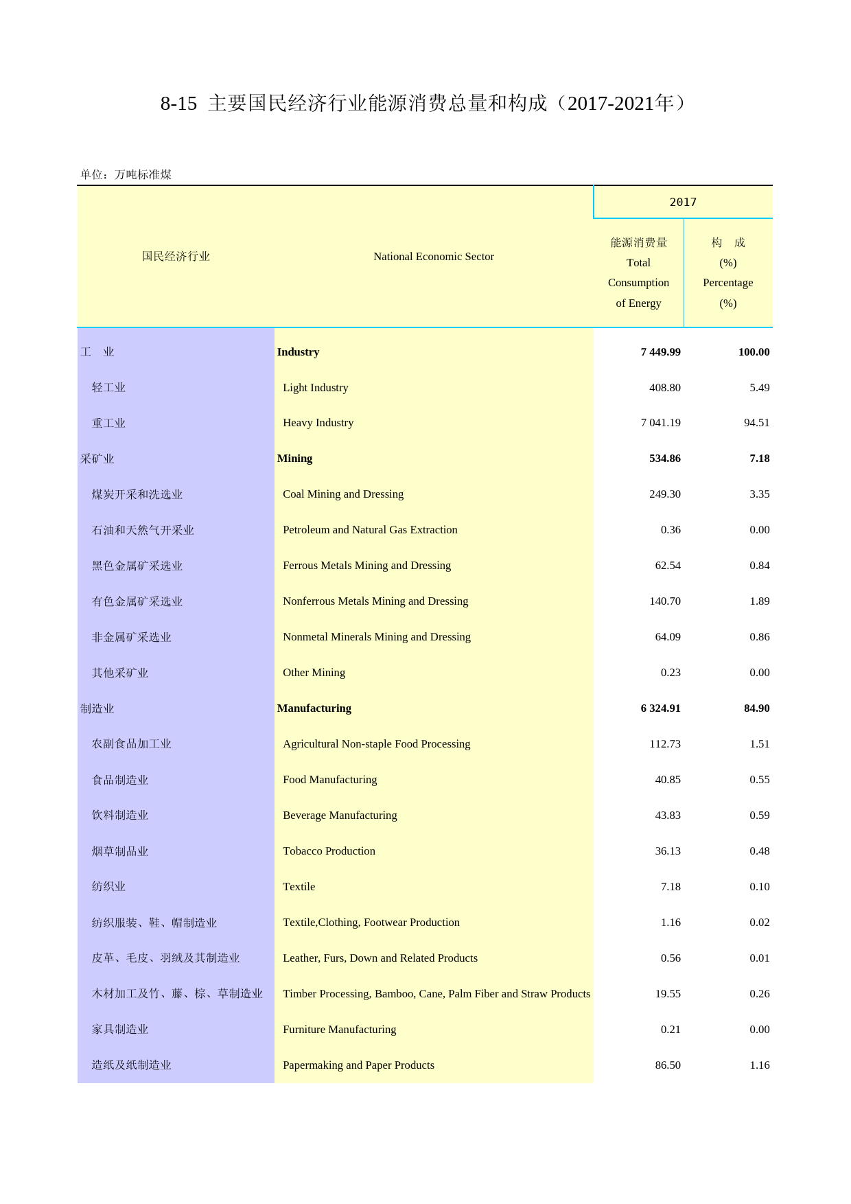 2022年云南统计年鉴_ 8-15_第1页