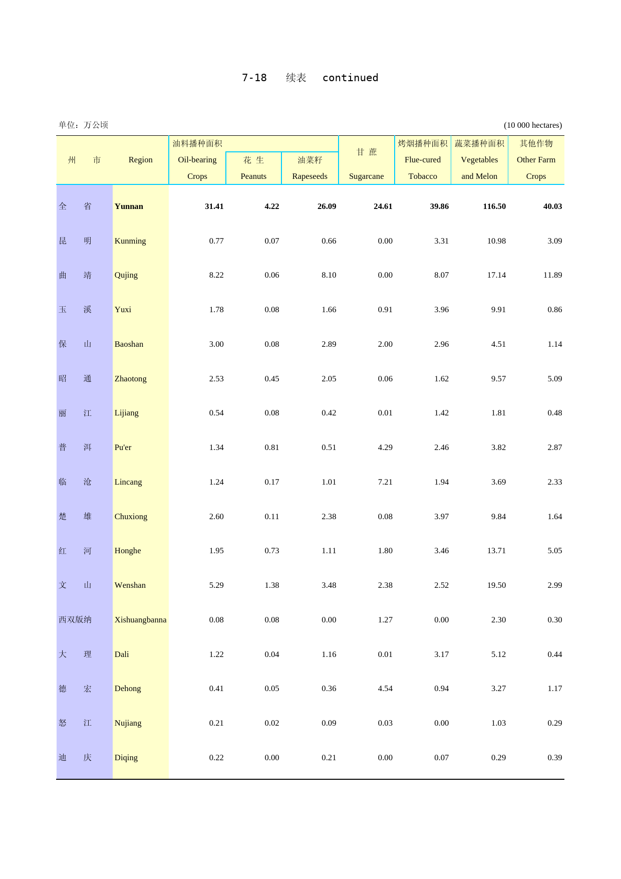 2020云南统计年鉴_ 7-18-sb--1（已完成）