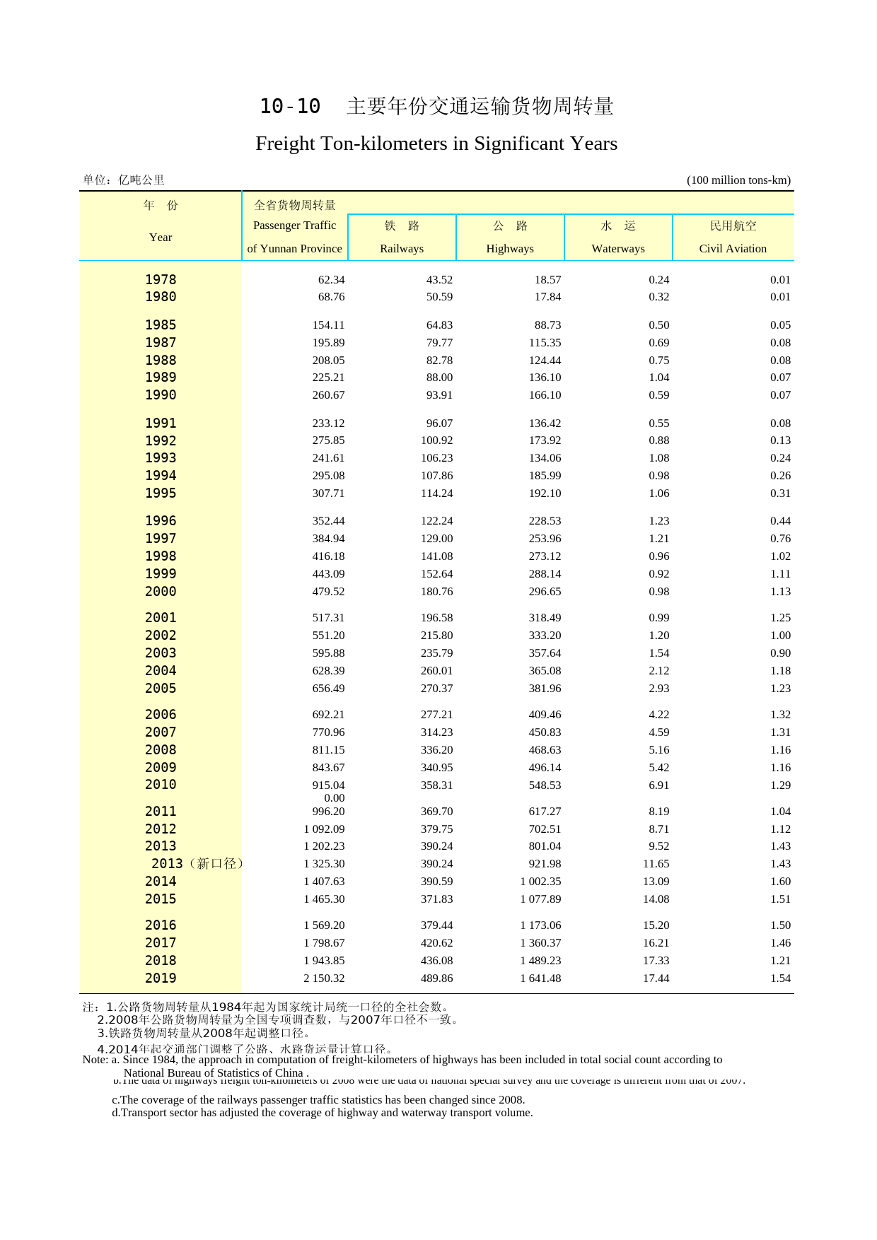 2020云南统计年鉴_ 10-10_第1页