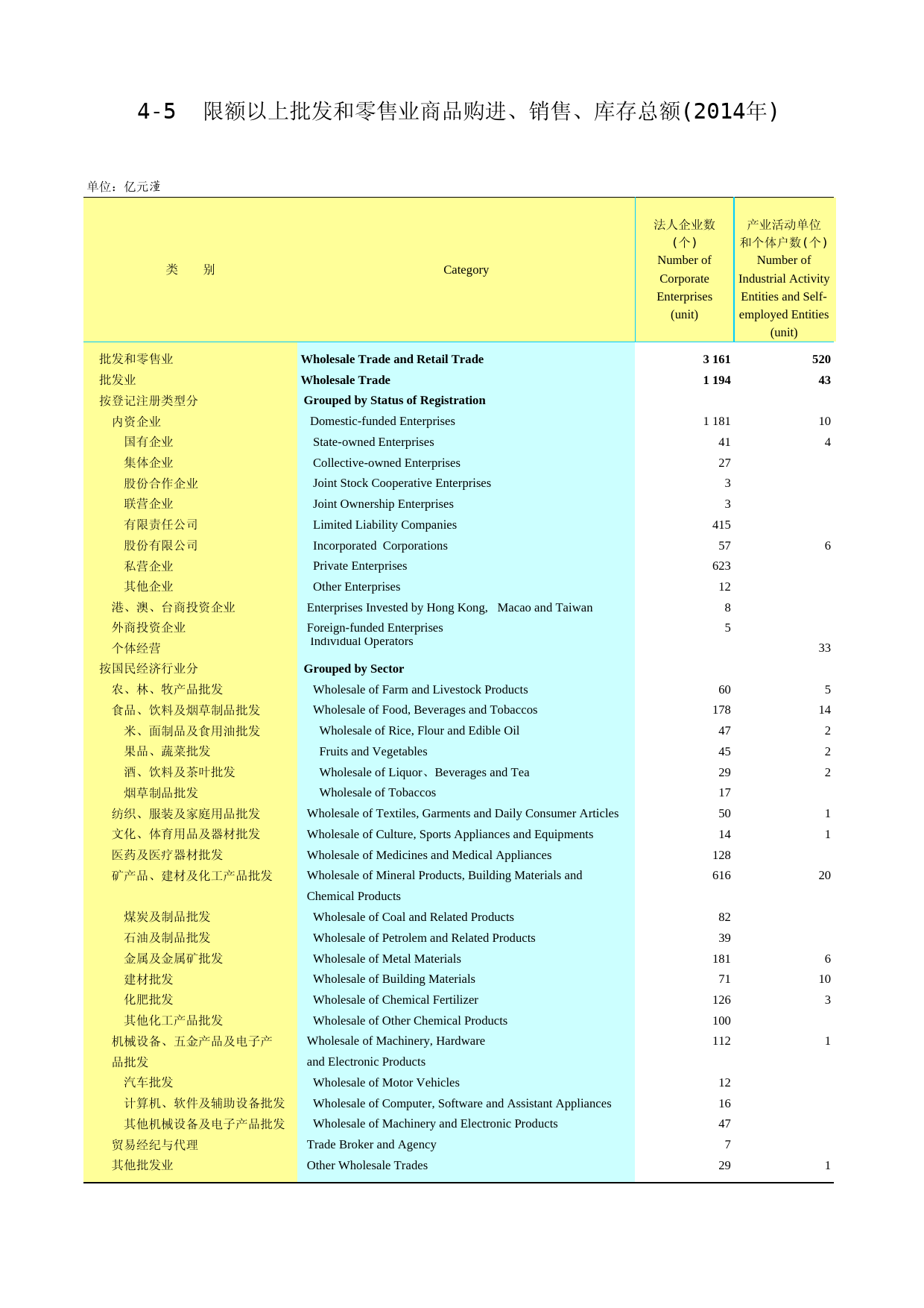 2015云南统计年鉴_ 4-5_第1页