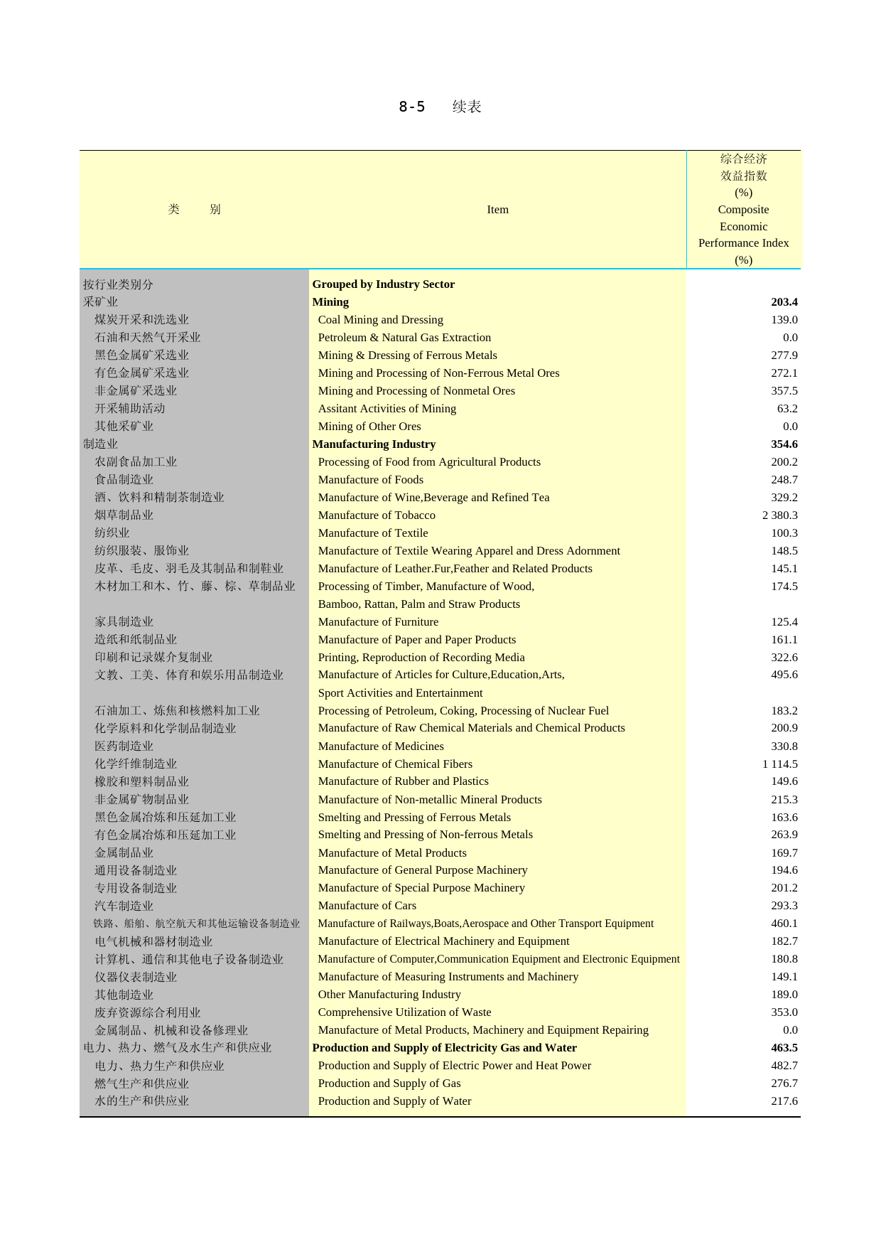 2015云南统计年鉴_ 8-5-sb_第1页
