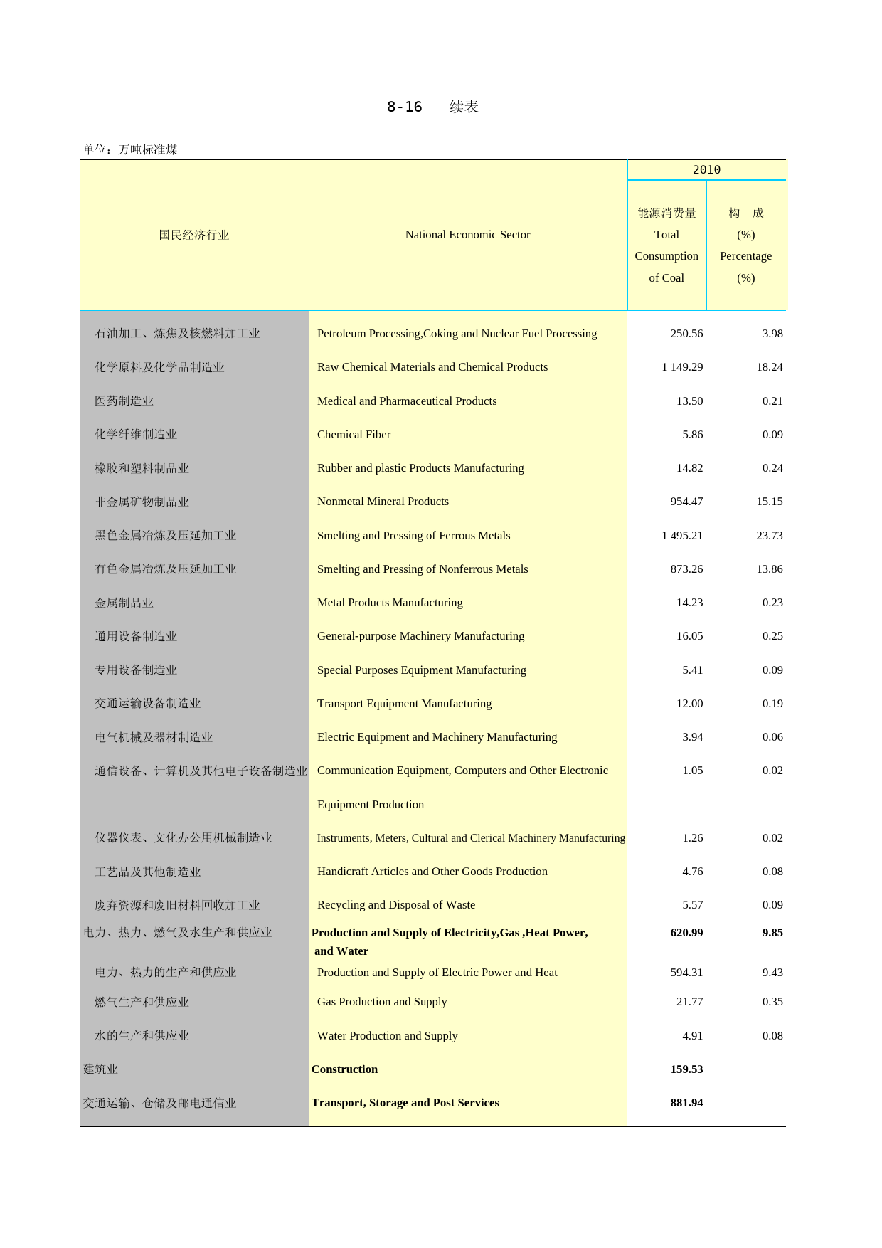 2015云南统计年鉴_ 8-16-sb_第1页