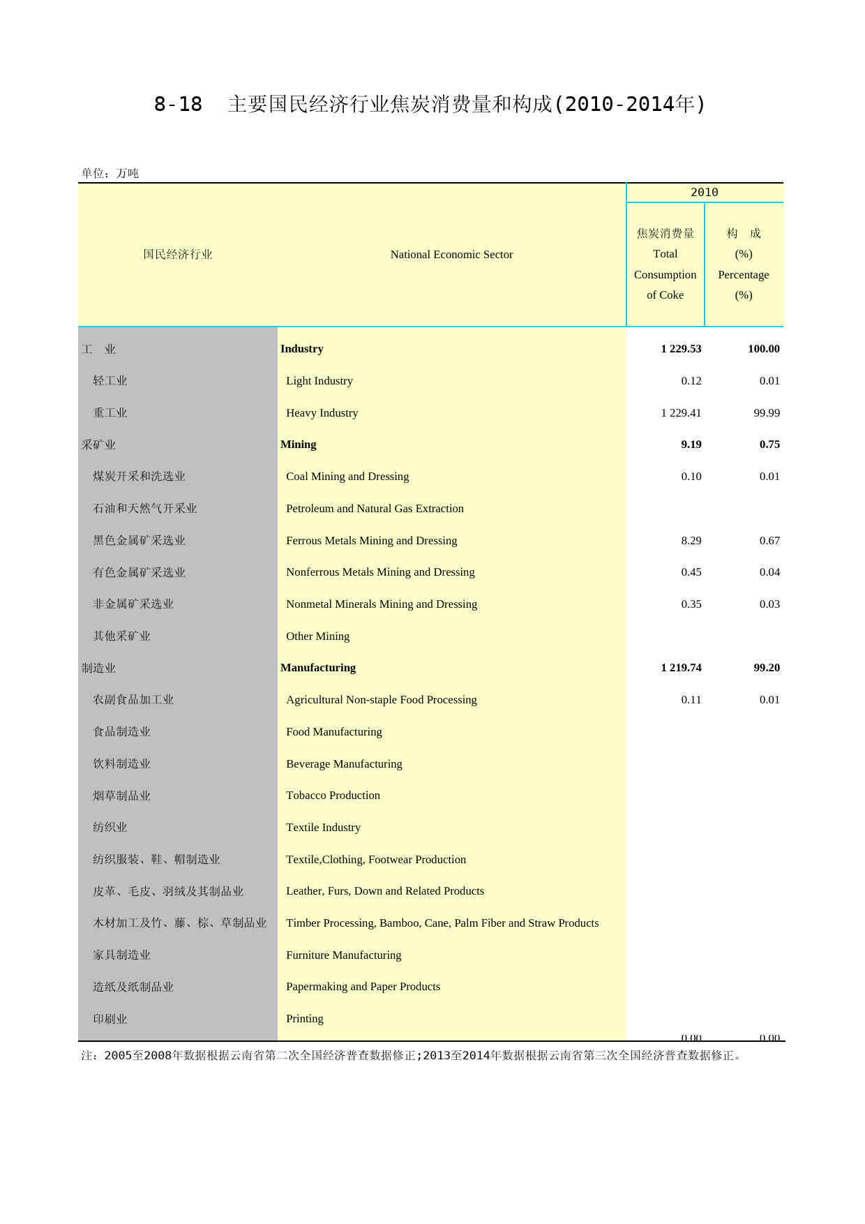 2015云南统计年鉴_ 8-18_第1页