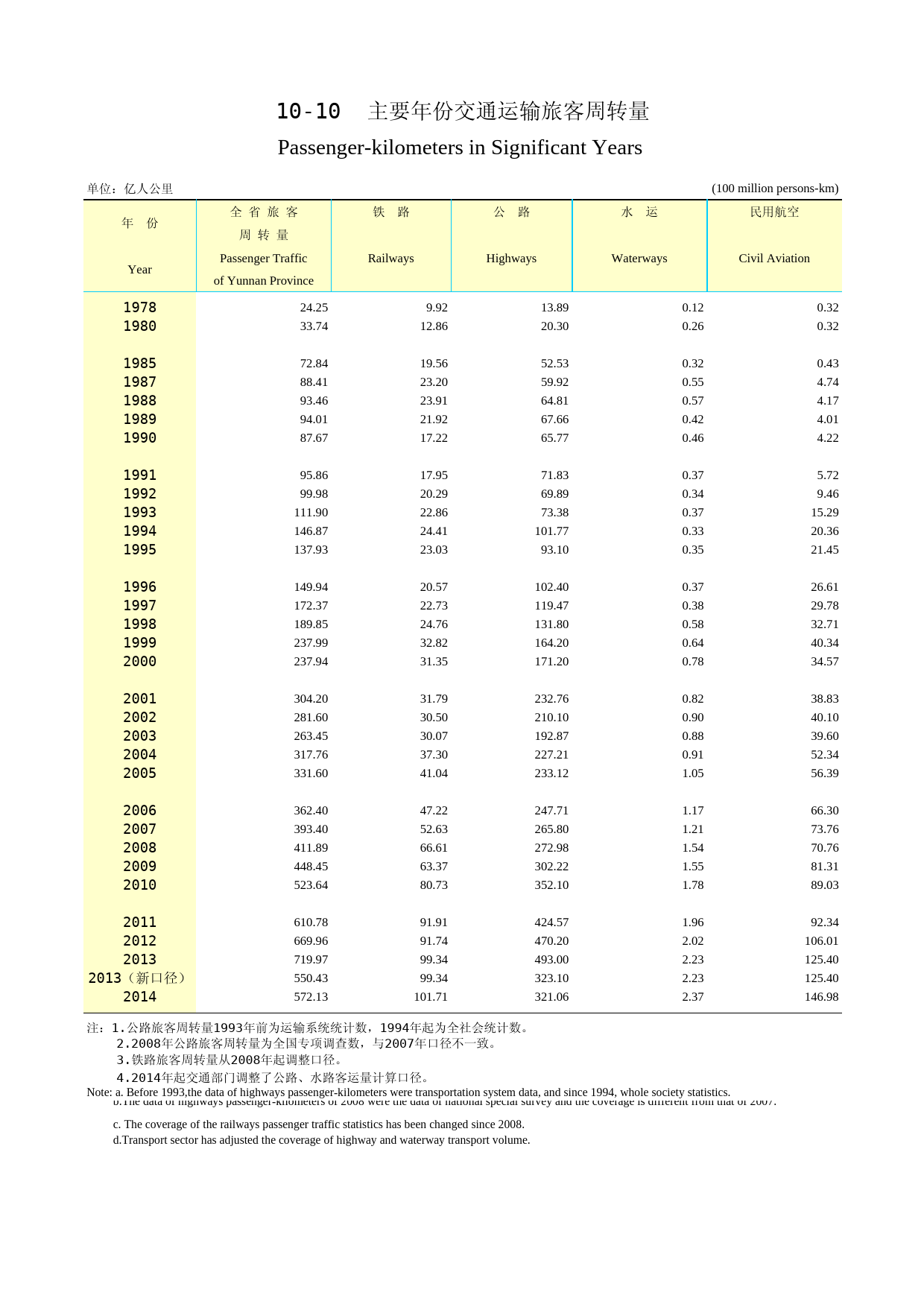 2015云南统计年鉴_ 10-10_第1页