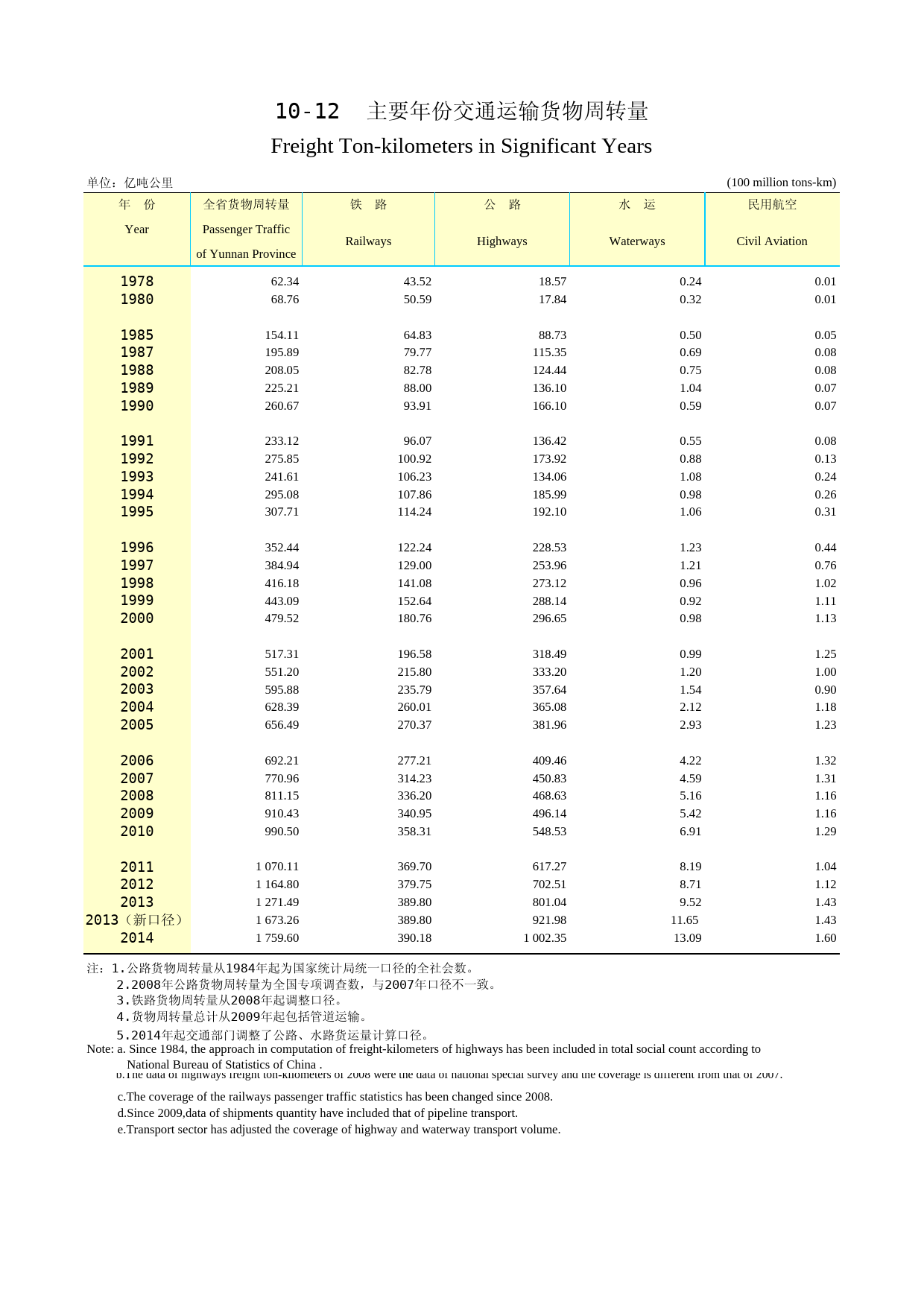 2015云南统计年鉴_ 10-12_第1页