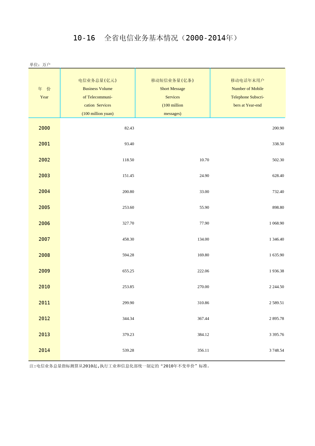 2015云南统计年鉴_ 10-16_第1页