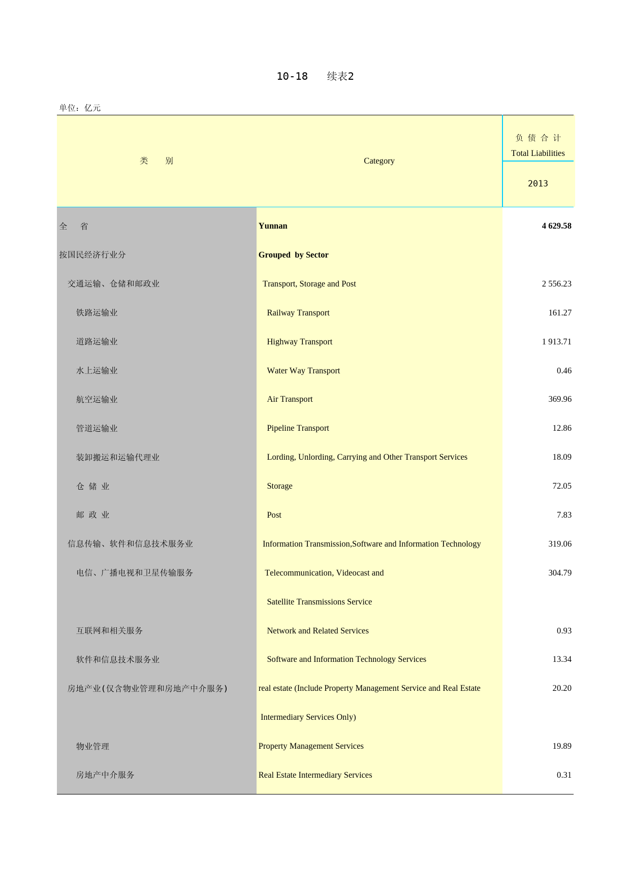 2015云南统计年鉴_ 10-18-sb2-0_第1页