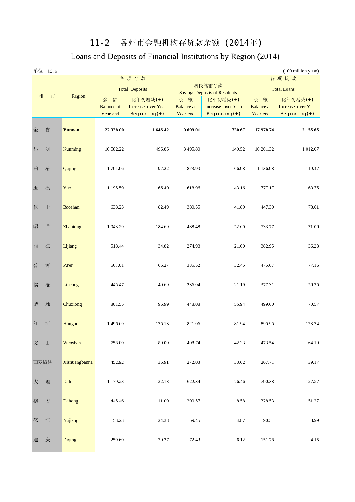 2015云南统计年鉴_ 11-2