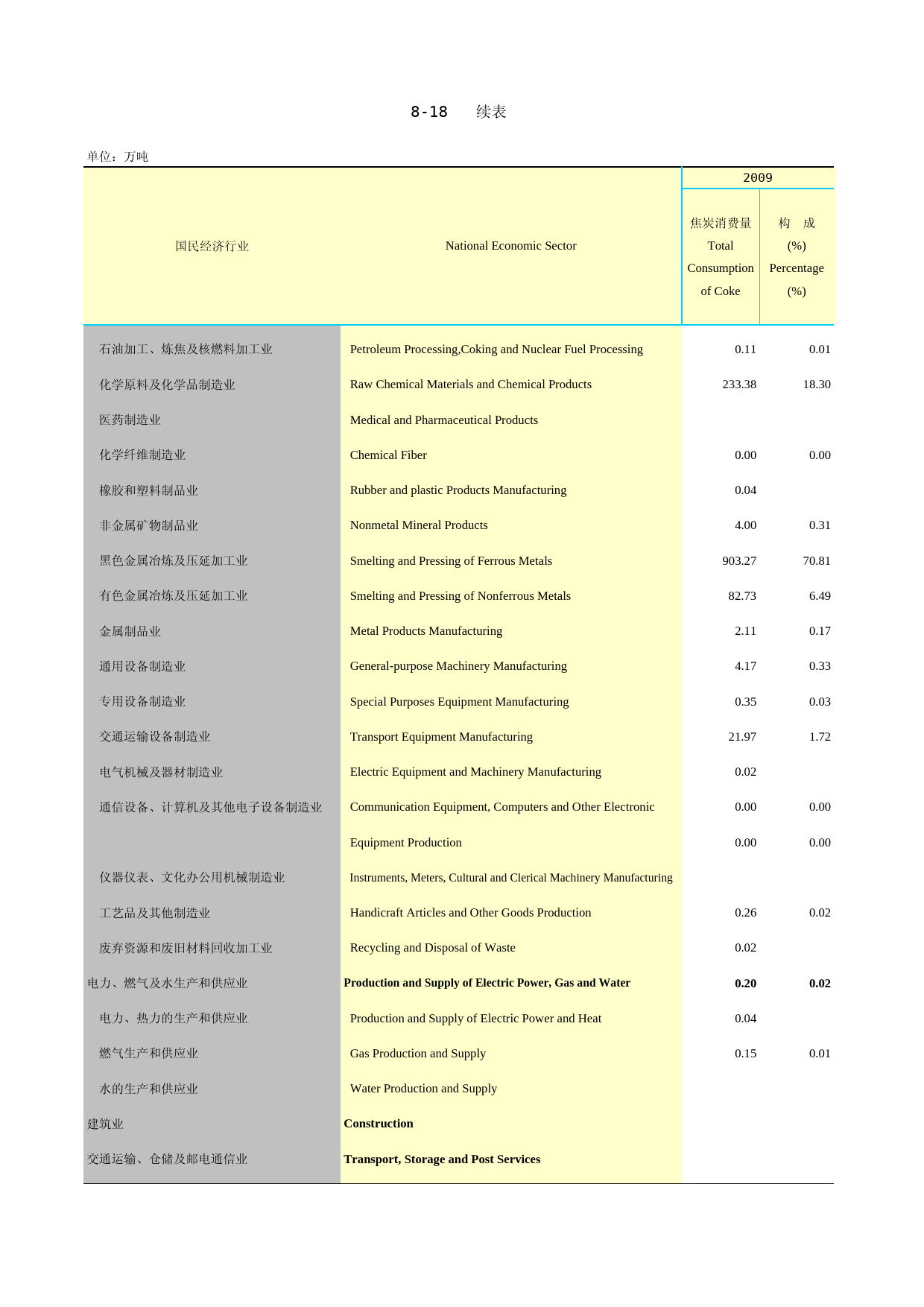 2014云南统计年鉴_ 8-18-sb_第1页