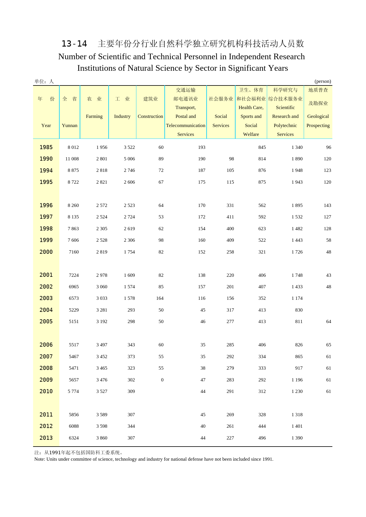 2014云南统计年鉴_ 13-14