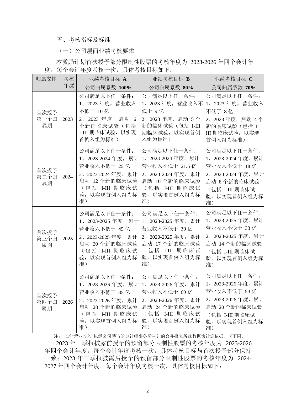 诺诚健华：诺诚健华医药有限公司2023年科创板限制性股票激励计划实施考核管理办法_第2页