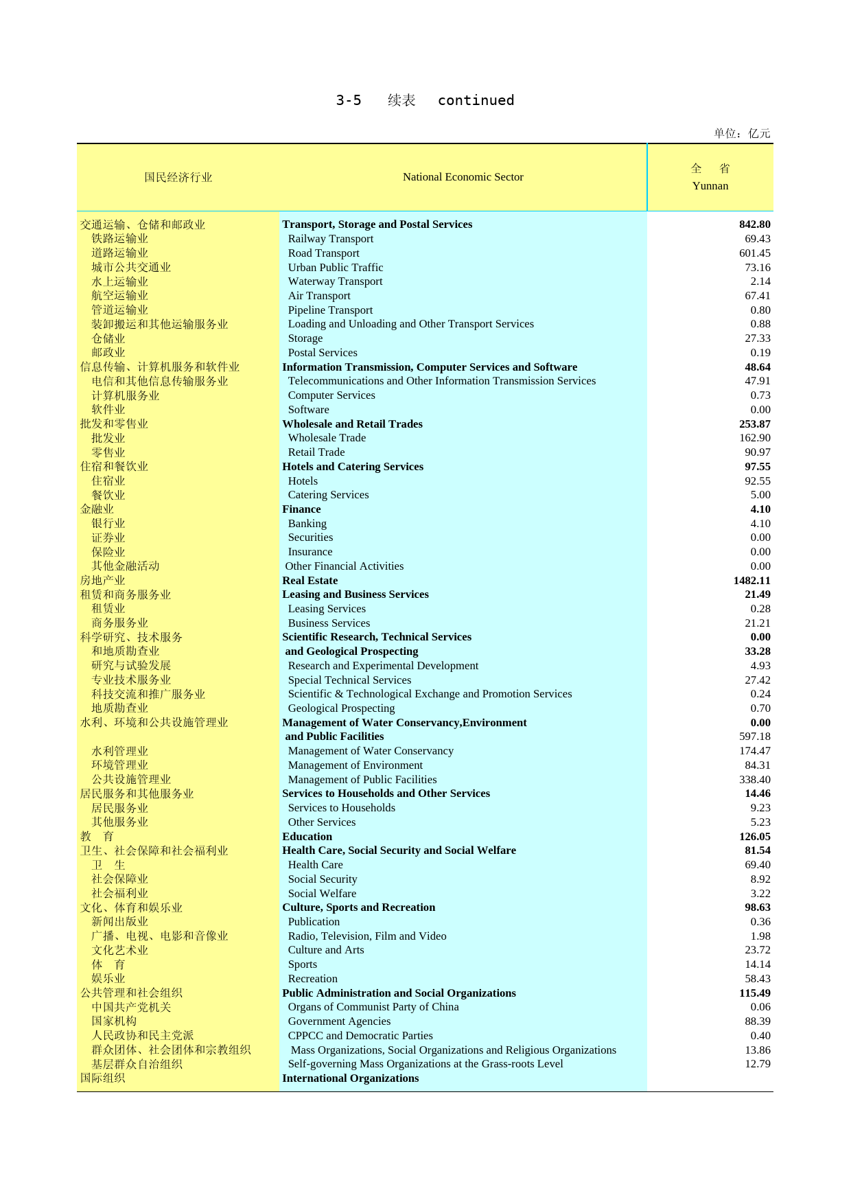 2012云南统计年鉴_ 3-5(1)_第1页