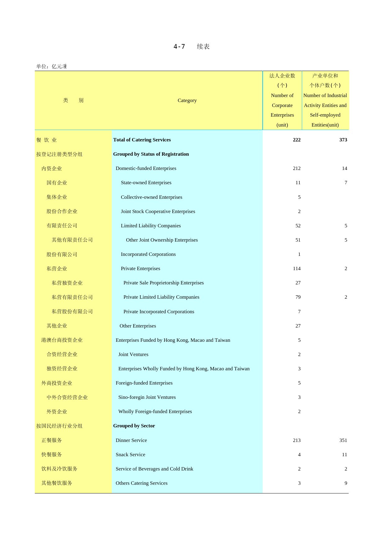 2012云南统计年鉴_ 4-7(1)_第1页