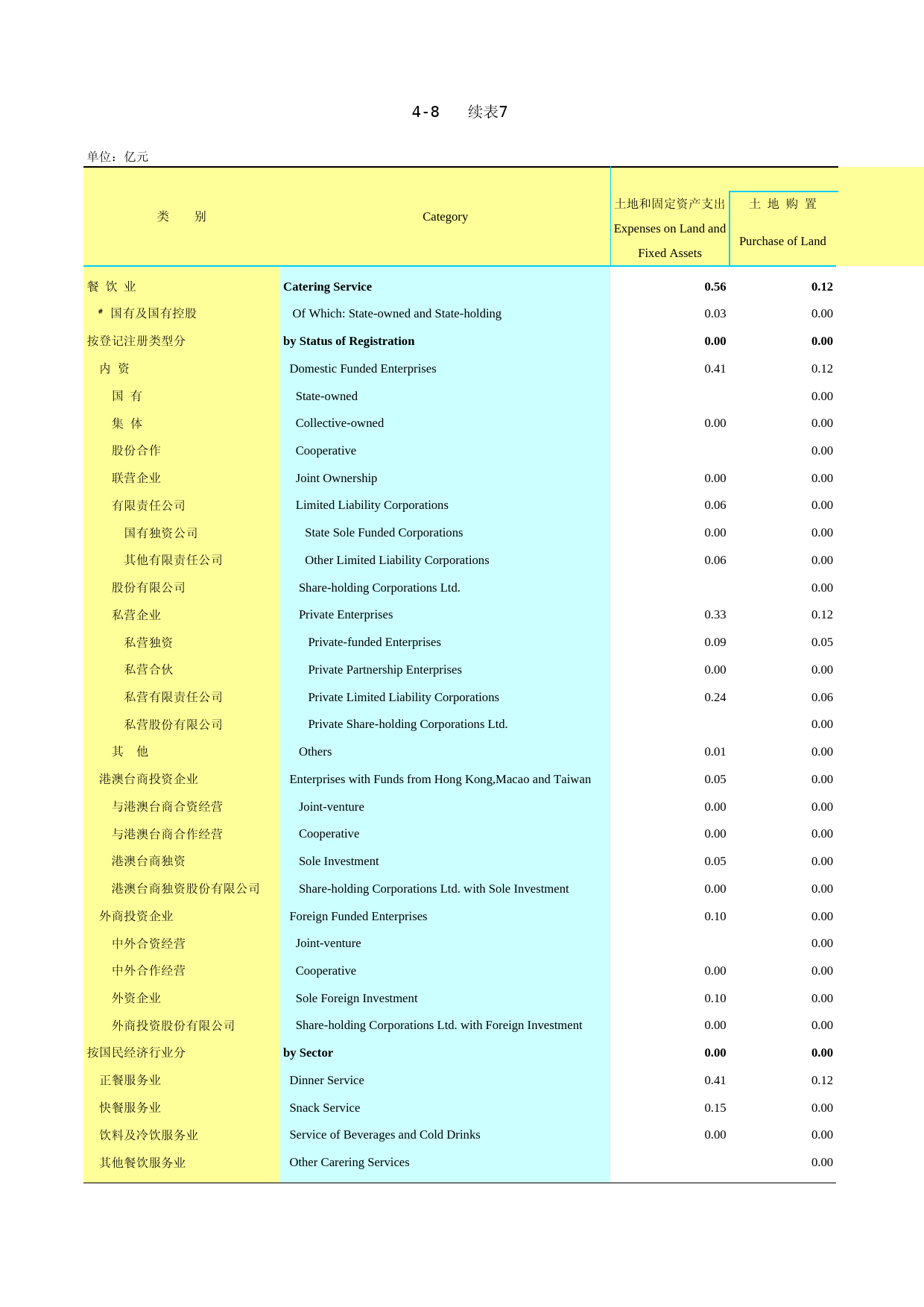 2012云南统计年鉴_ 4-8(7)_第1页